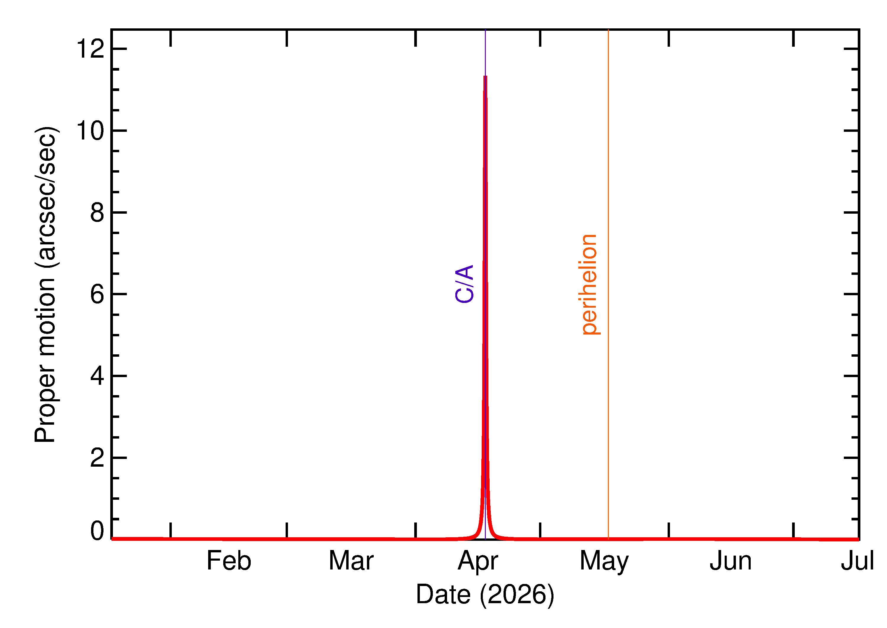 Proper motion rate of 2026 HK2 in the months around closest approach