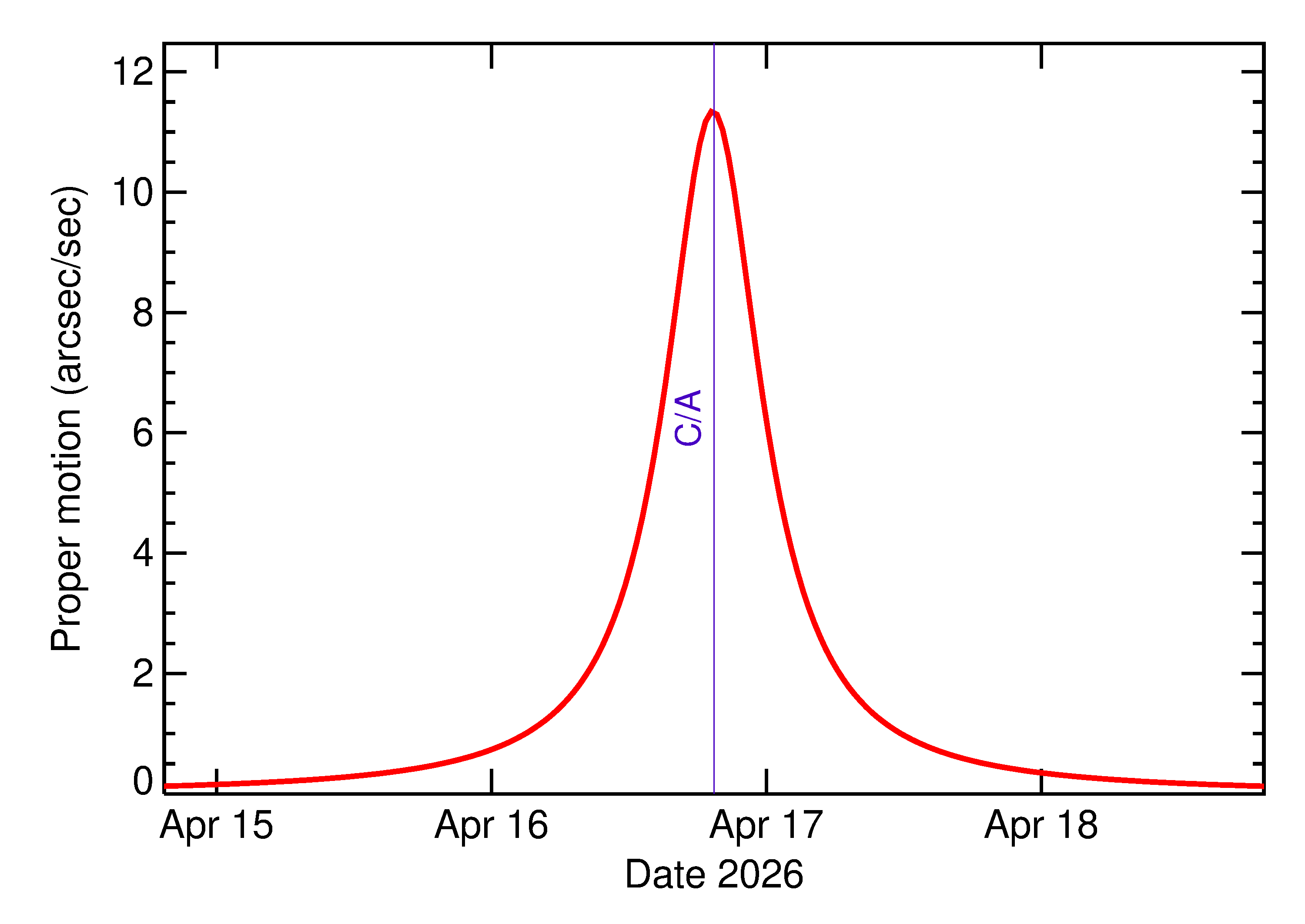 Proper motion rate of 2026 HK2 in the days around closest approach