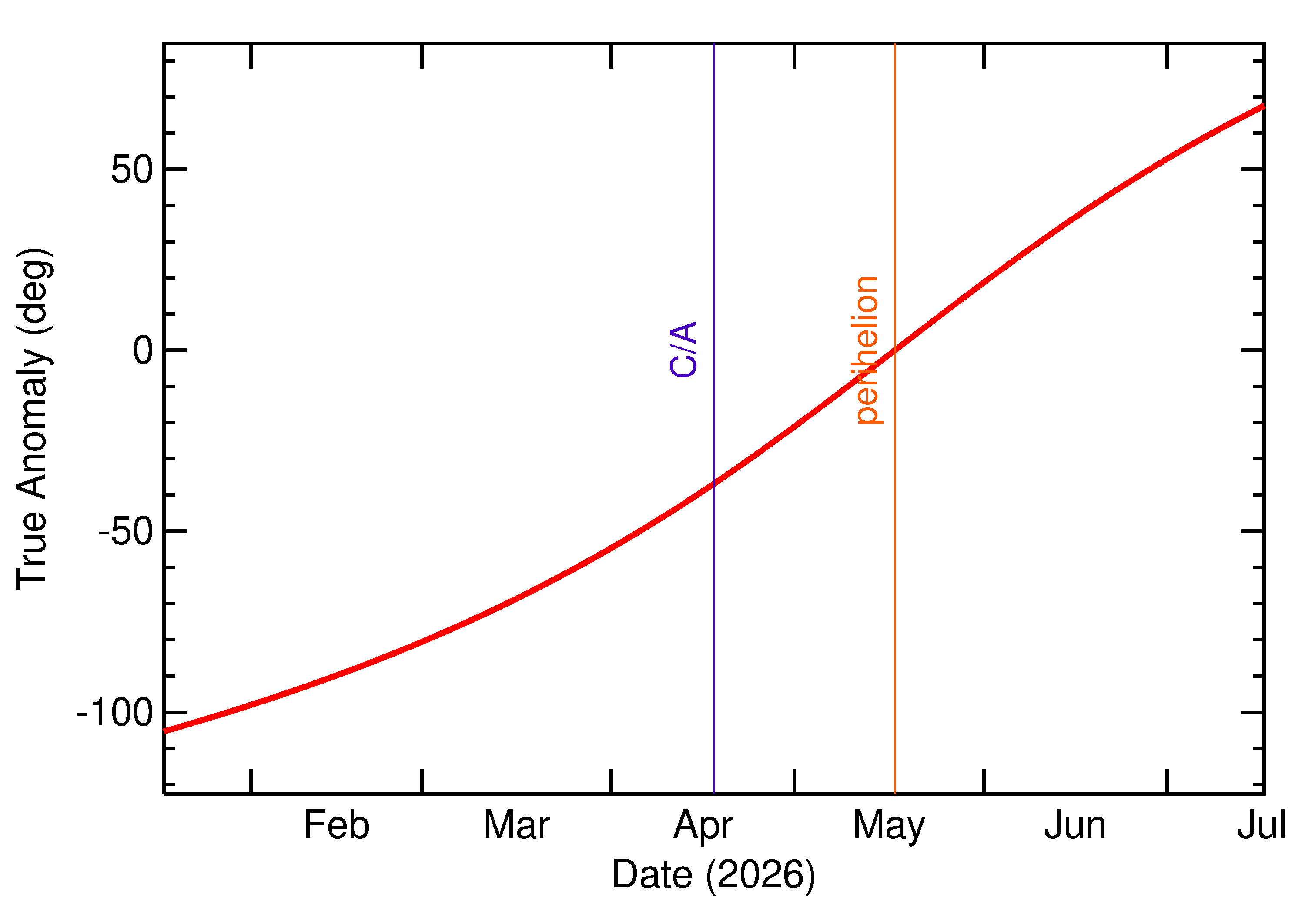 Orbital true anomaly of 2026 HK2 in the months around closest approach