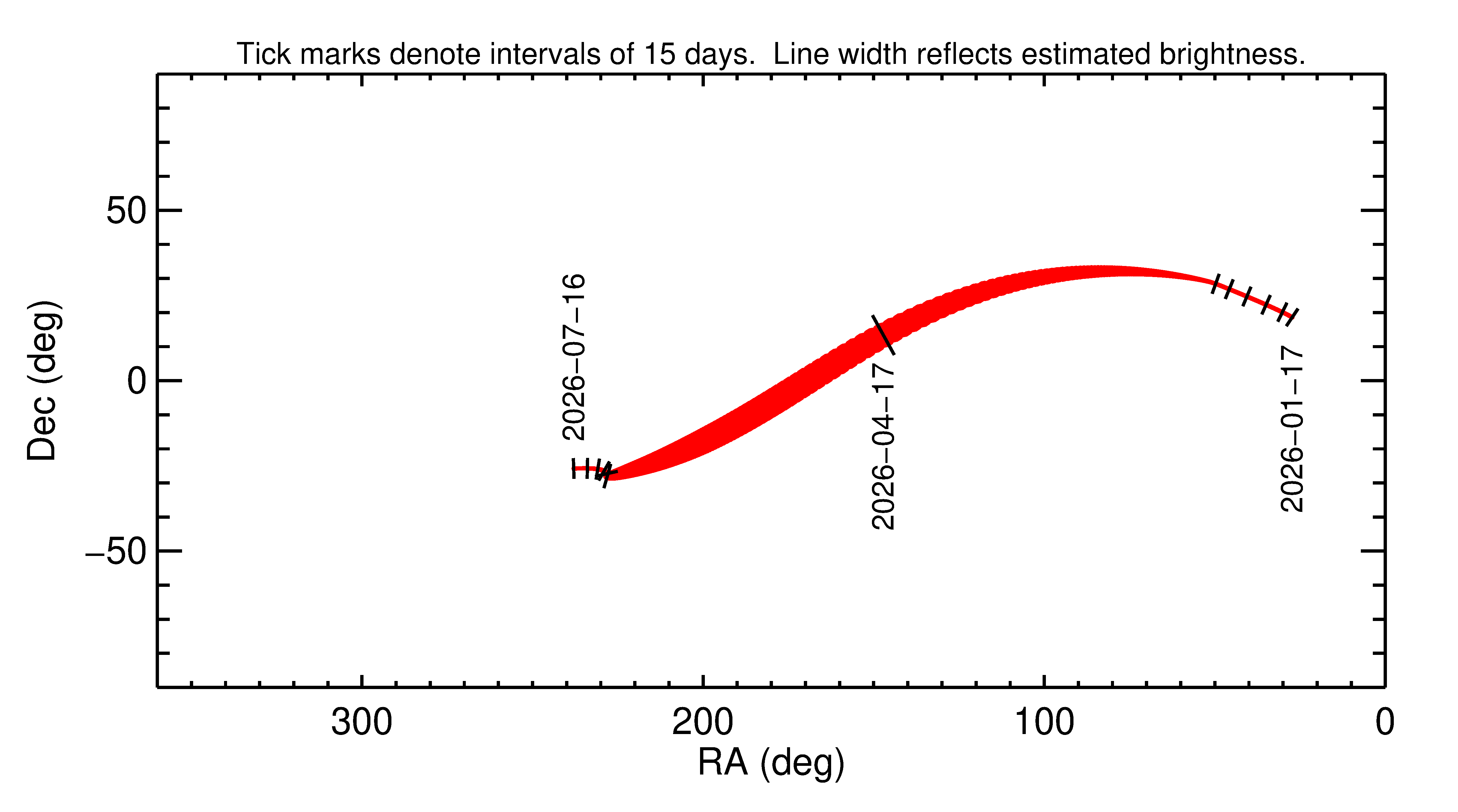 Right ascension and declination of 2026 HM2 in the months around closest approach