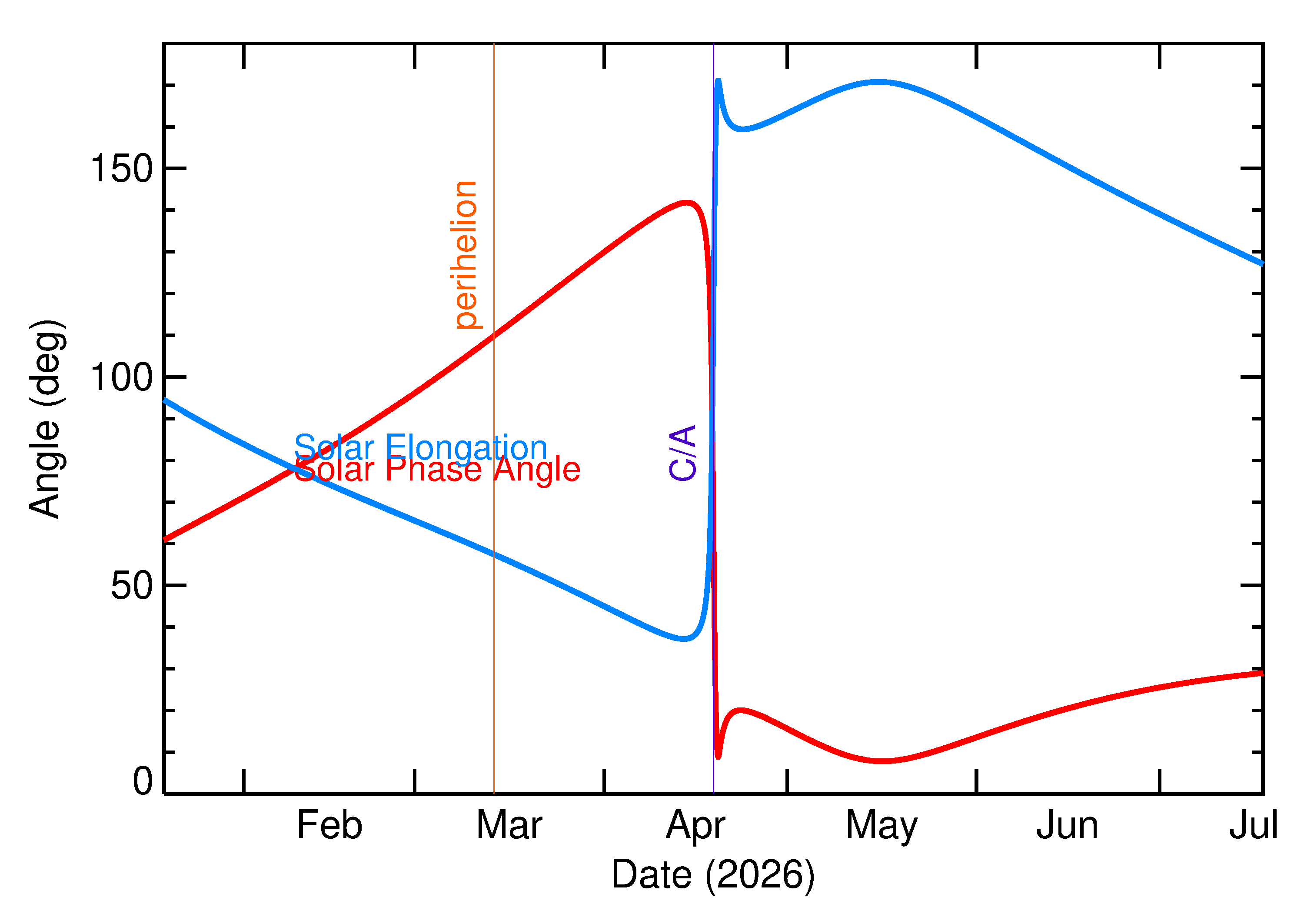 Solar Elongation and Solar Phase Angle of 2026 HM2 in the months around closest approach