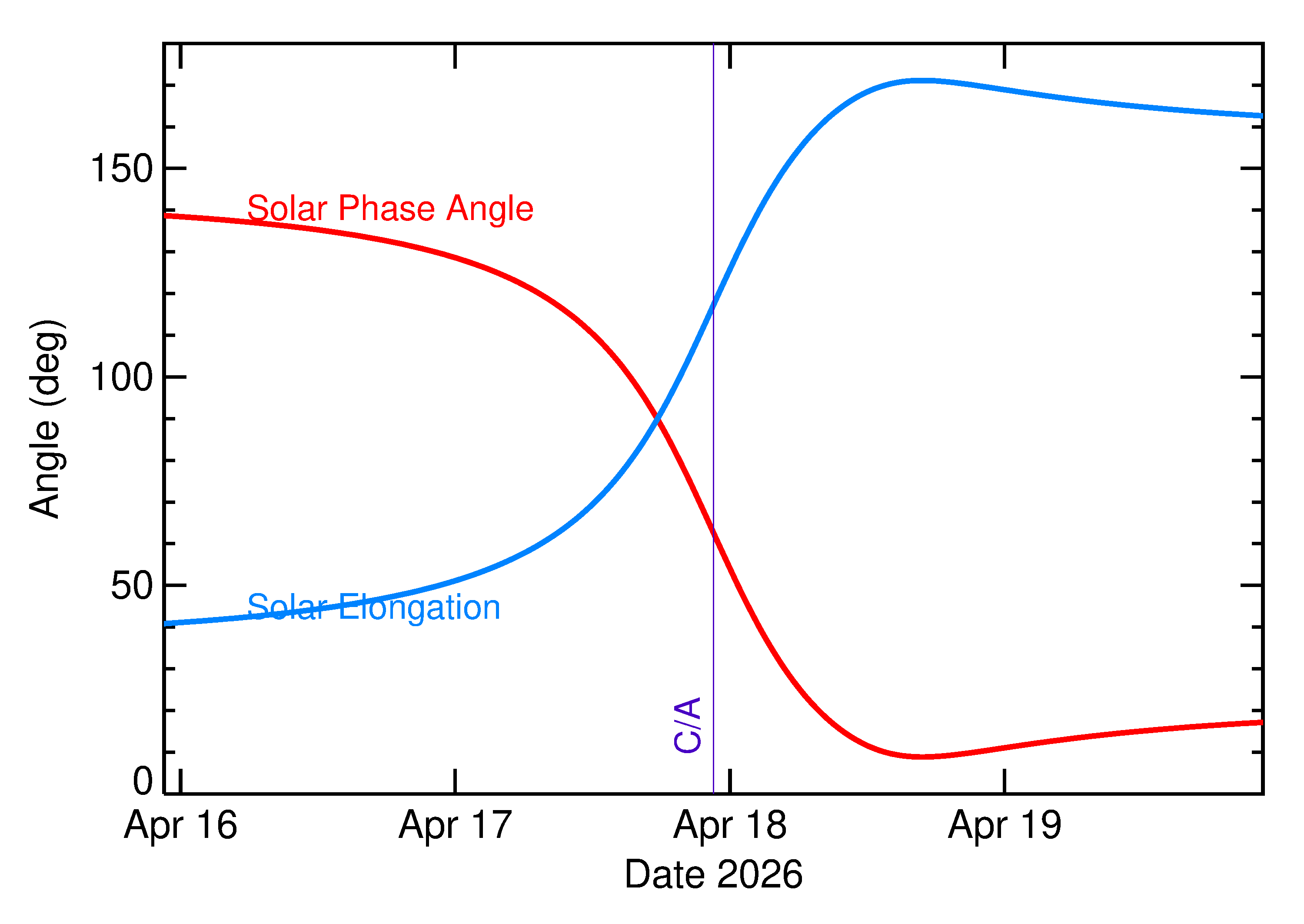 Solar Elongation and Solar Phase Angle of 2026 HM2 in the days around closest approach