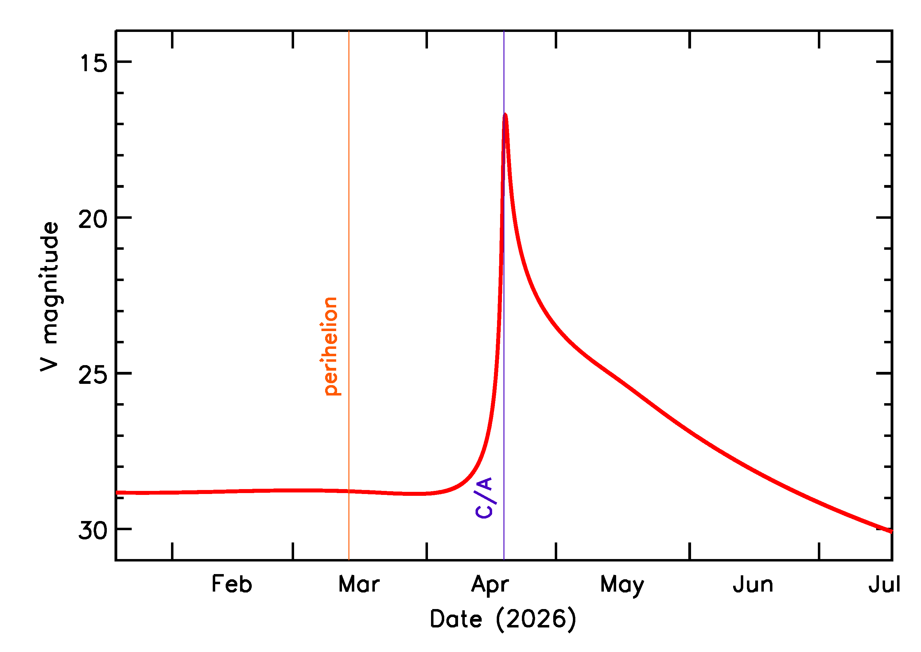 Predicted Brightness of 2026 HM2 in the months around closest approach