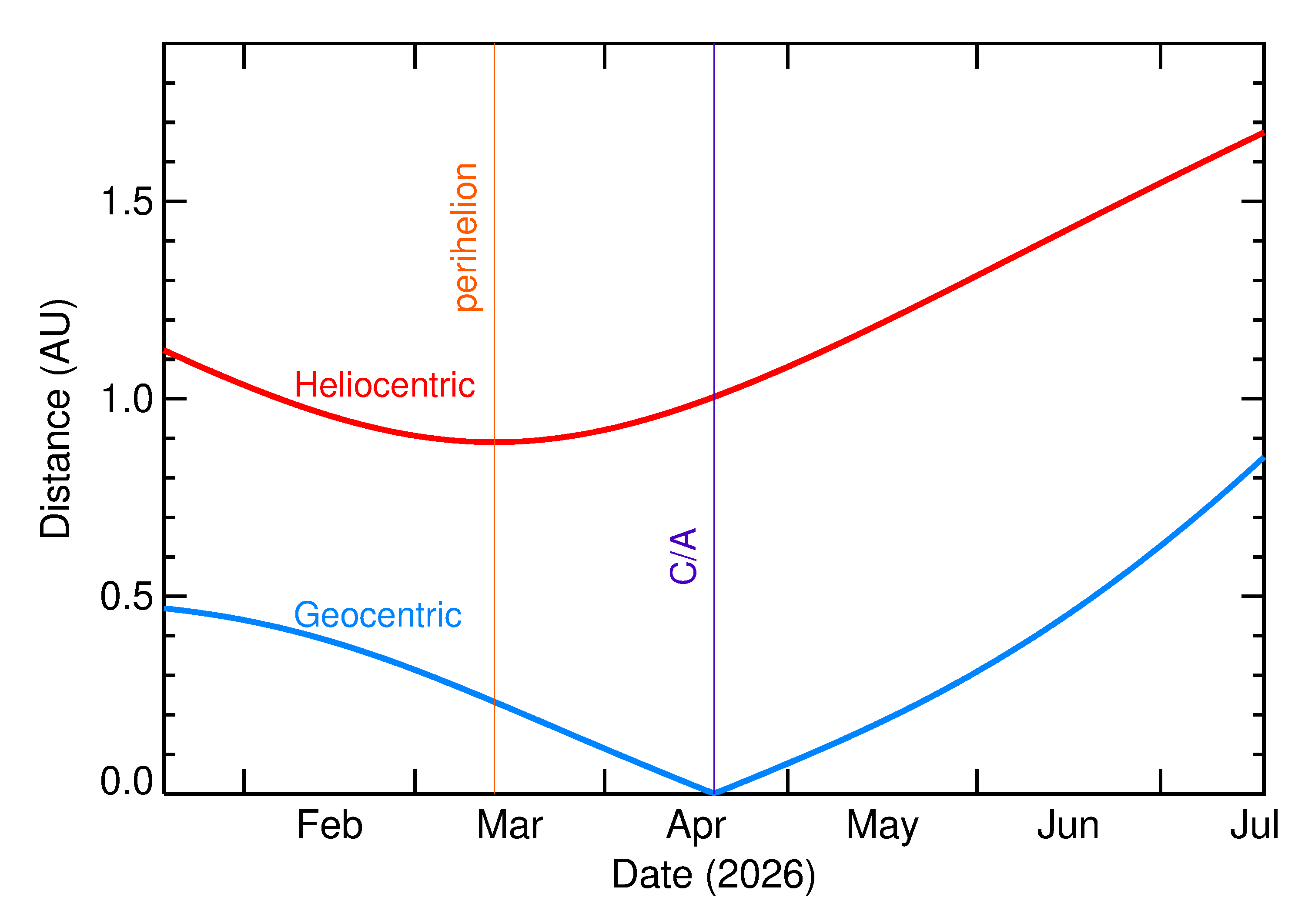 Heliocentric and Geocentric Distances of 2026 HM2 in the months around closest approach