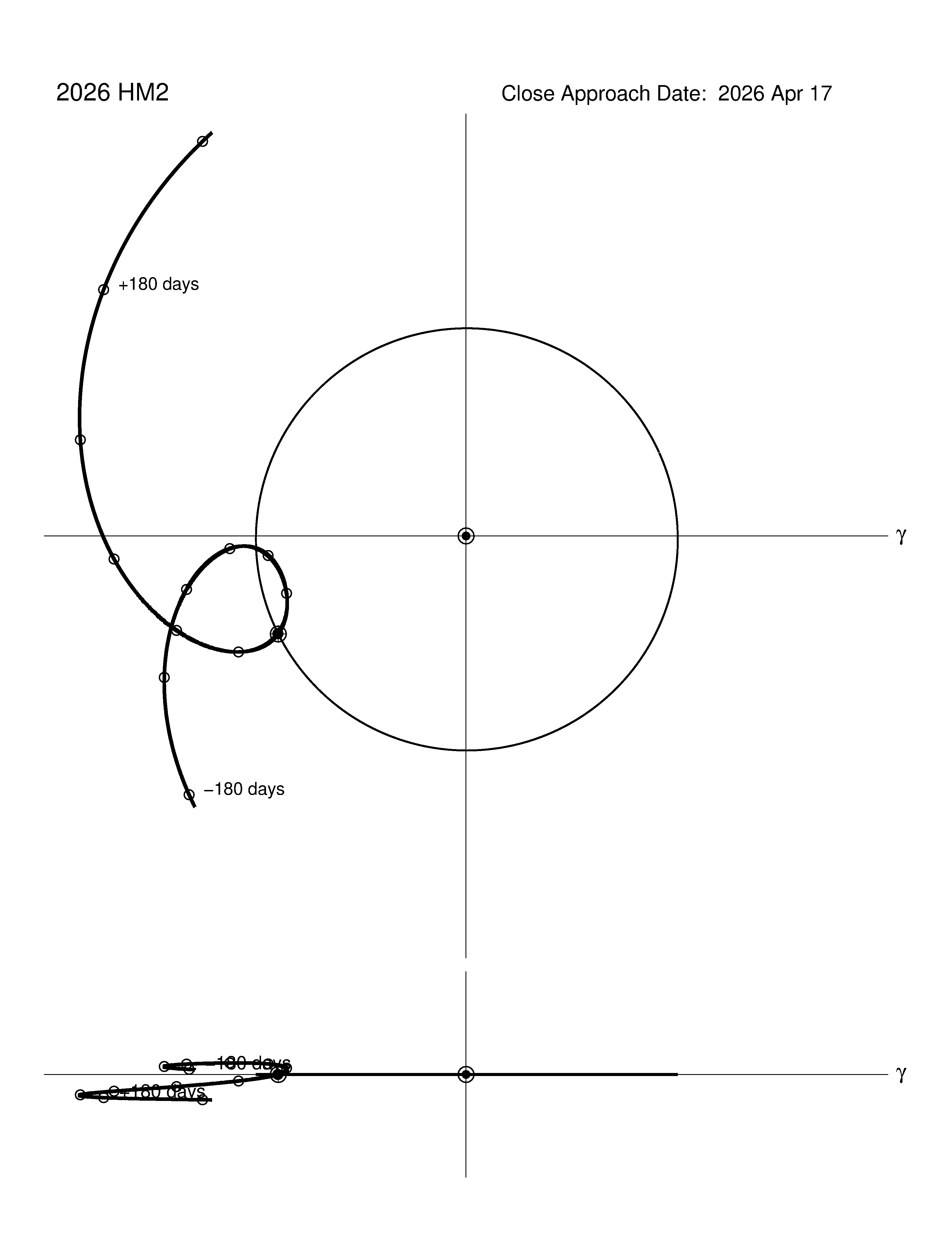 co-rotating orbit plot