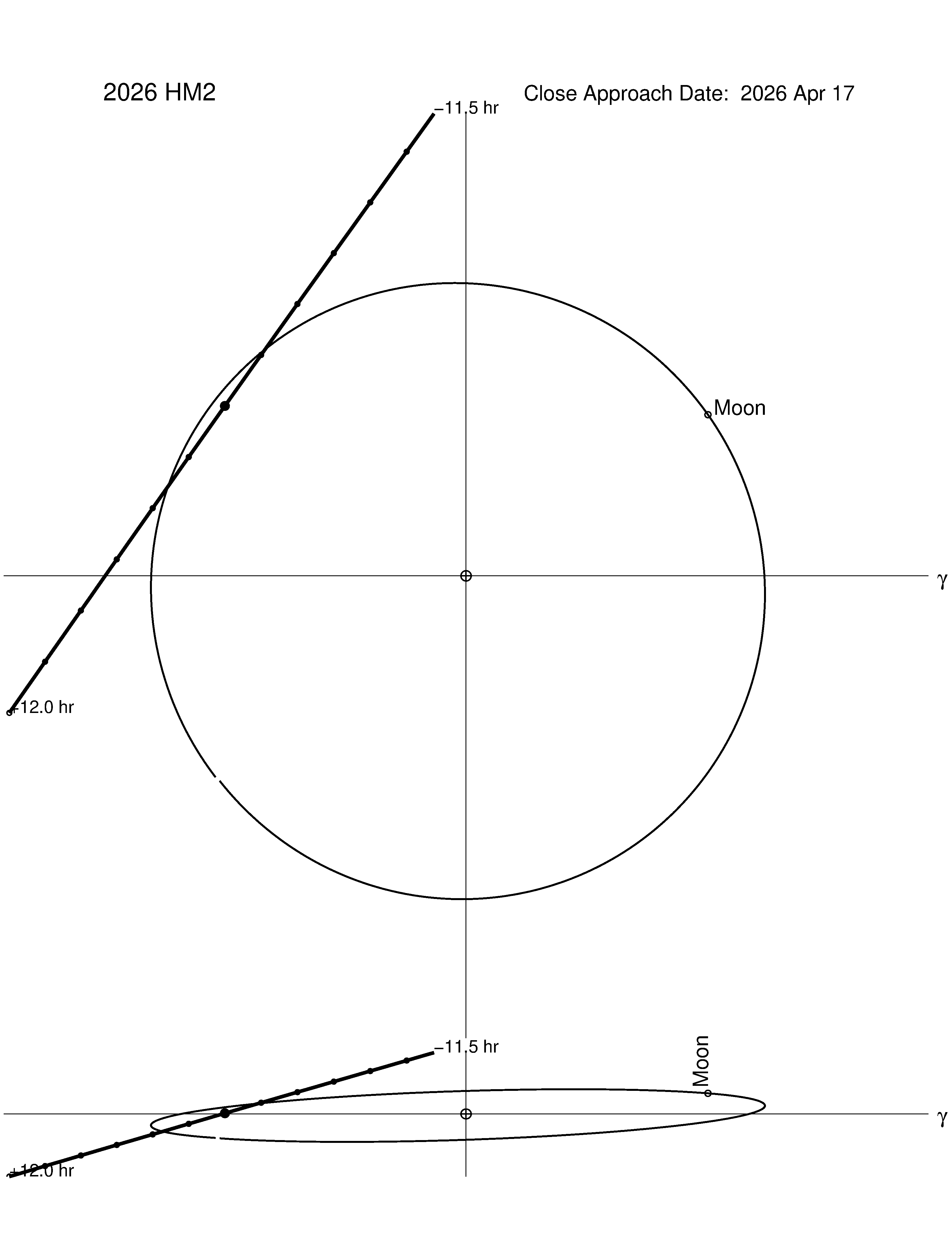 Near-Earth trajectory of 2026 HM2