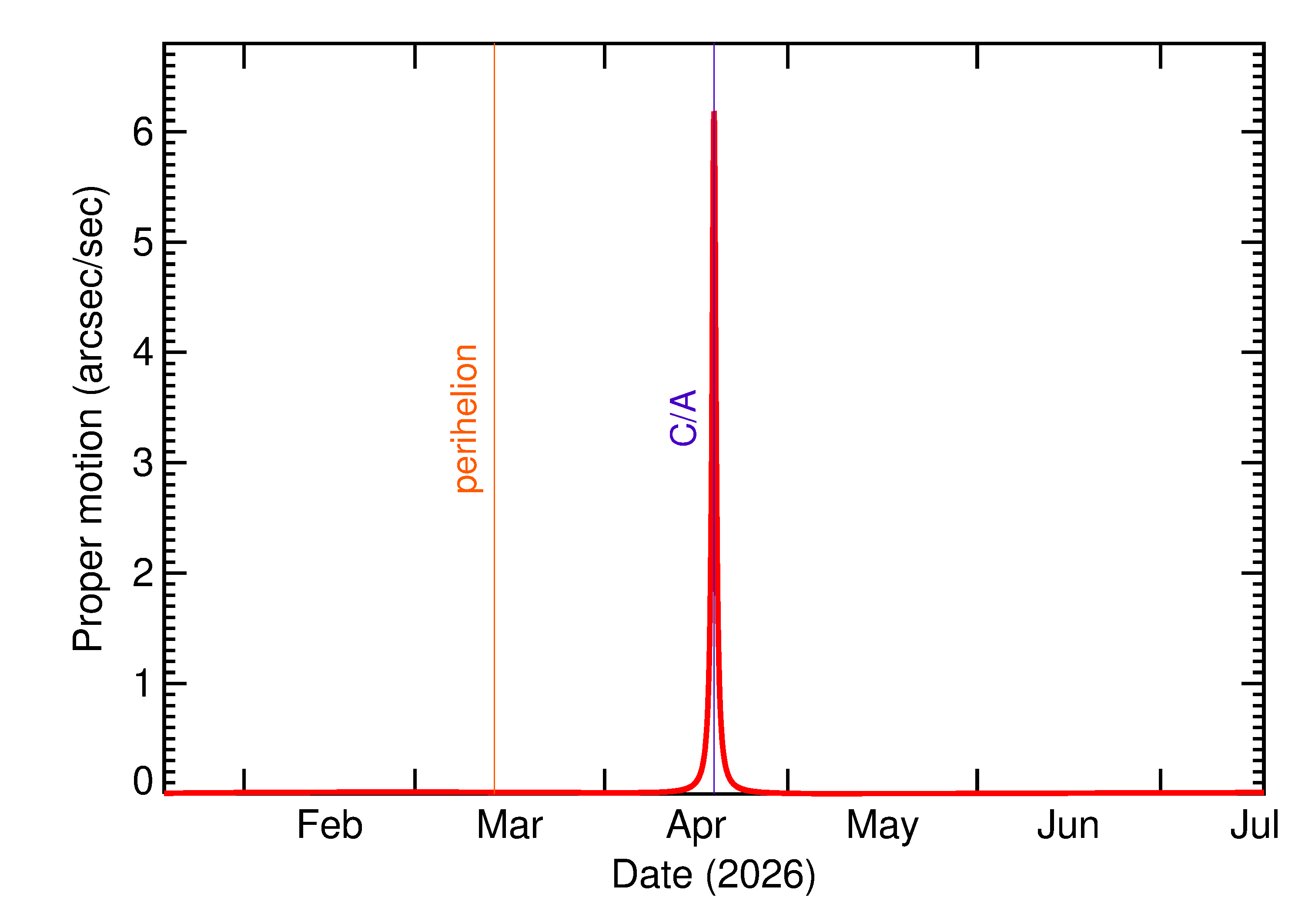 Proper motion rate of 2026 HM2 in the months around closest approach