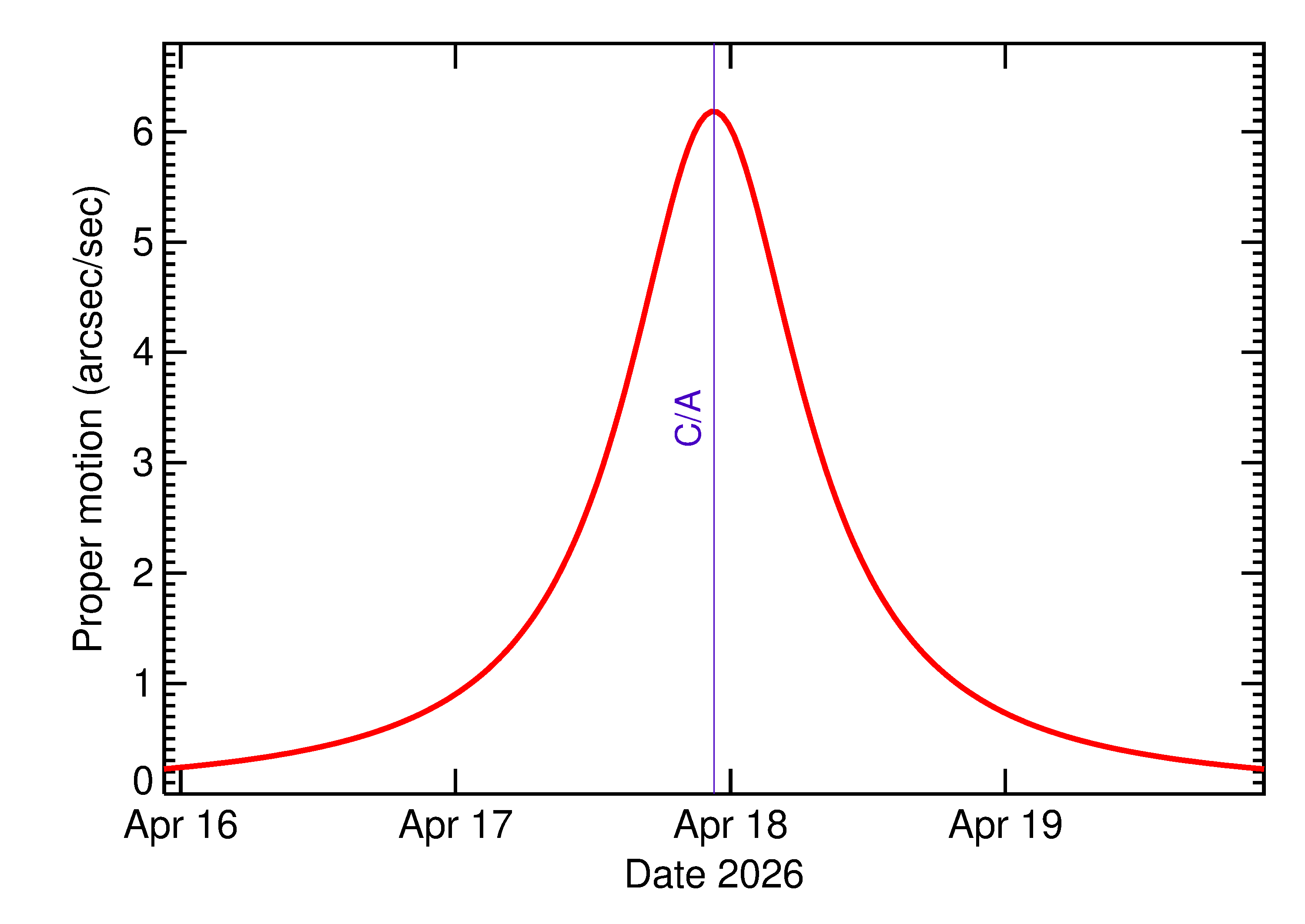 Proper motion rate of 2026 HM2 in the days around closest approach