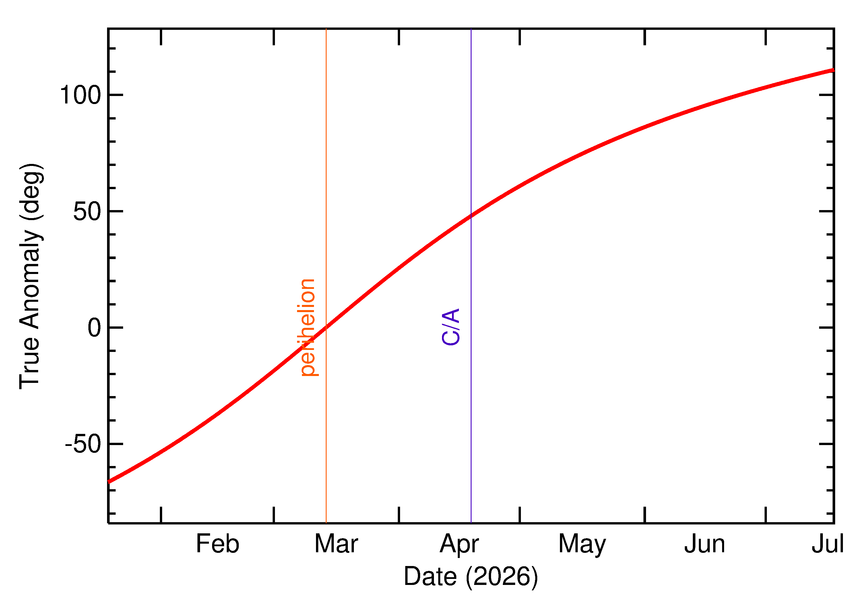 Orbital true anomaly of 2026 HM2 in the months around closest approach