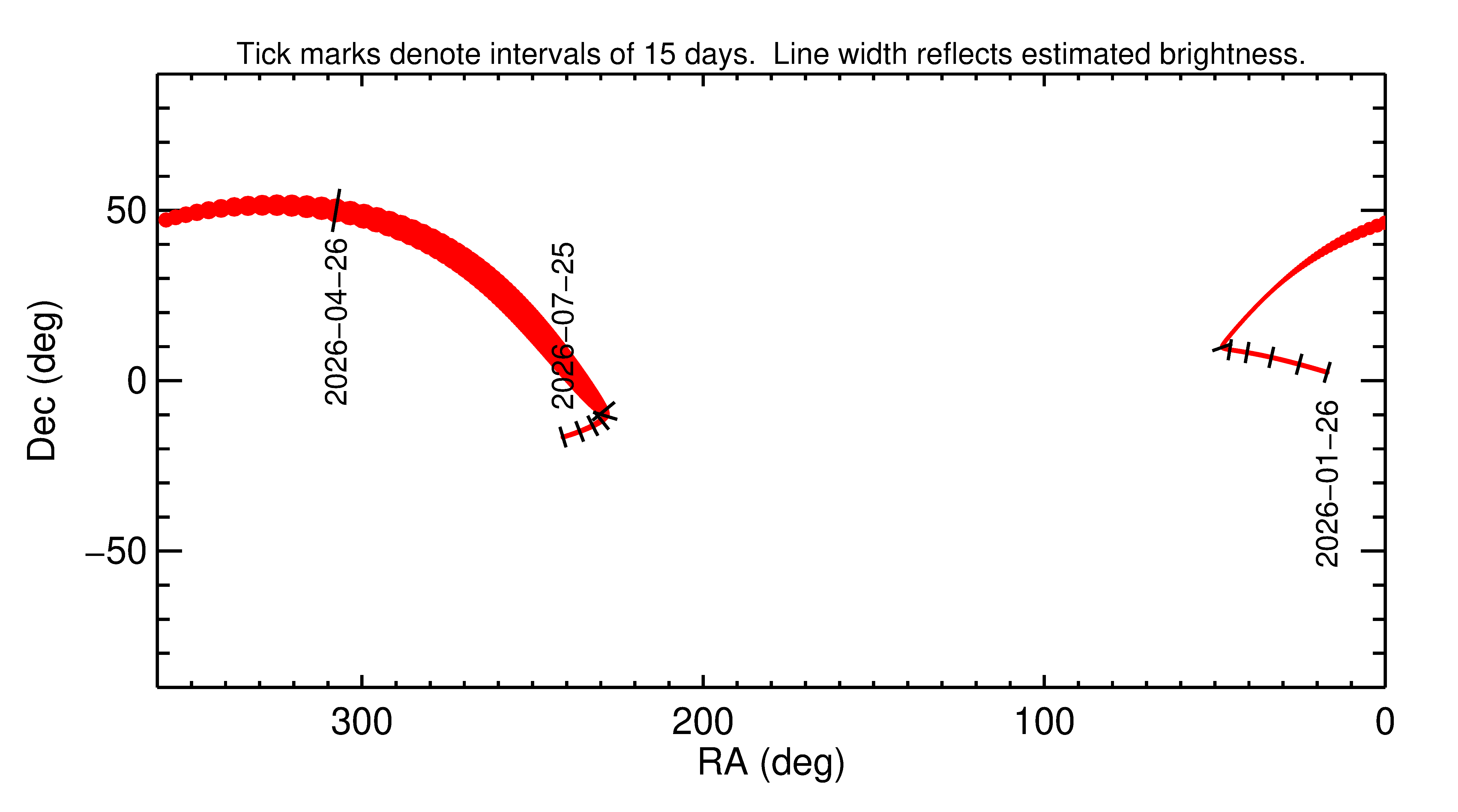 Right ascension and declination of 2026 HP5 in the months around closest approach