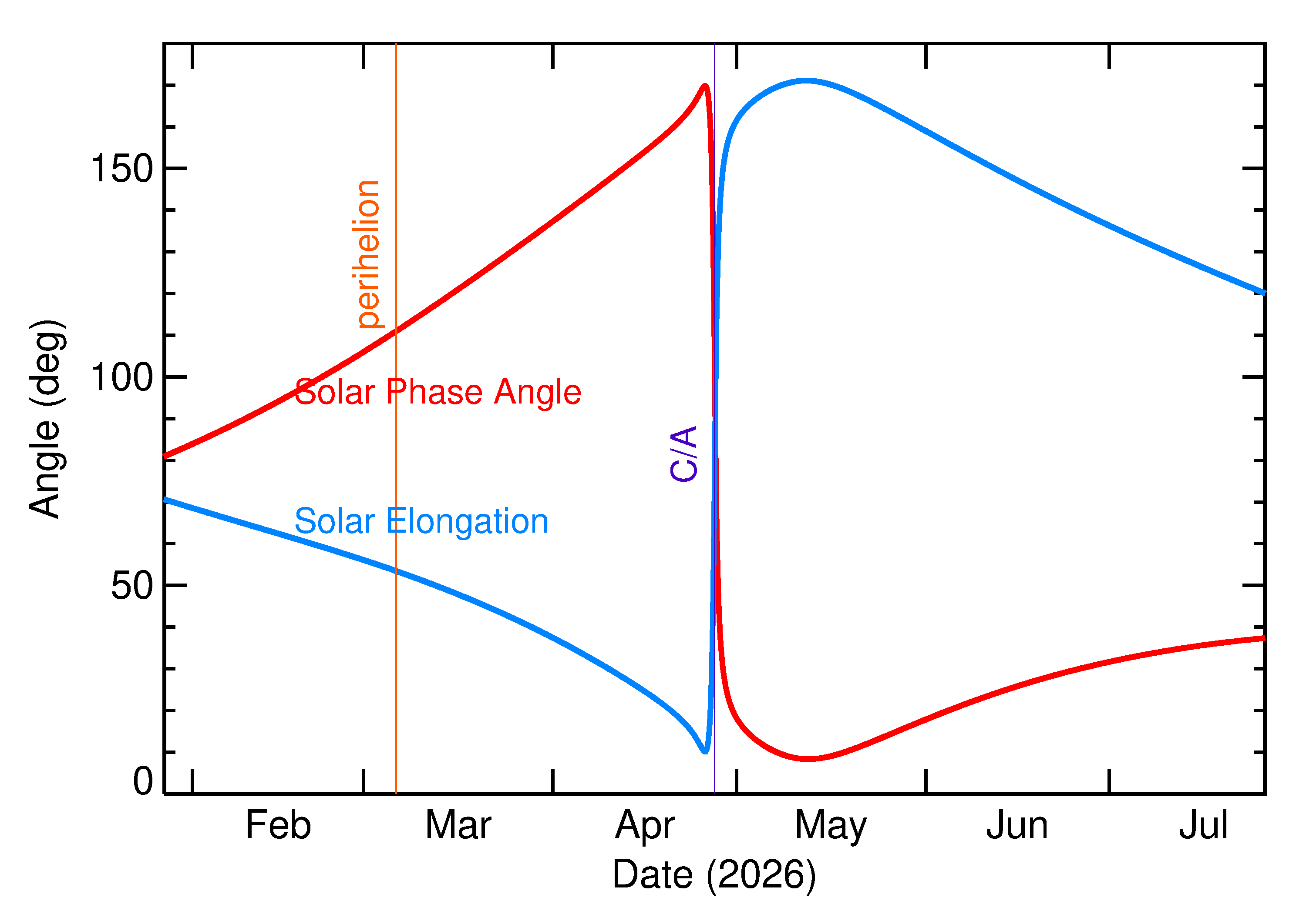 Solar Elongation and Solar Phase Angle of 2026 HP5 in the months around closest approach