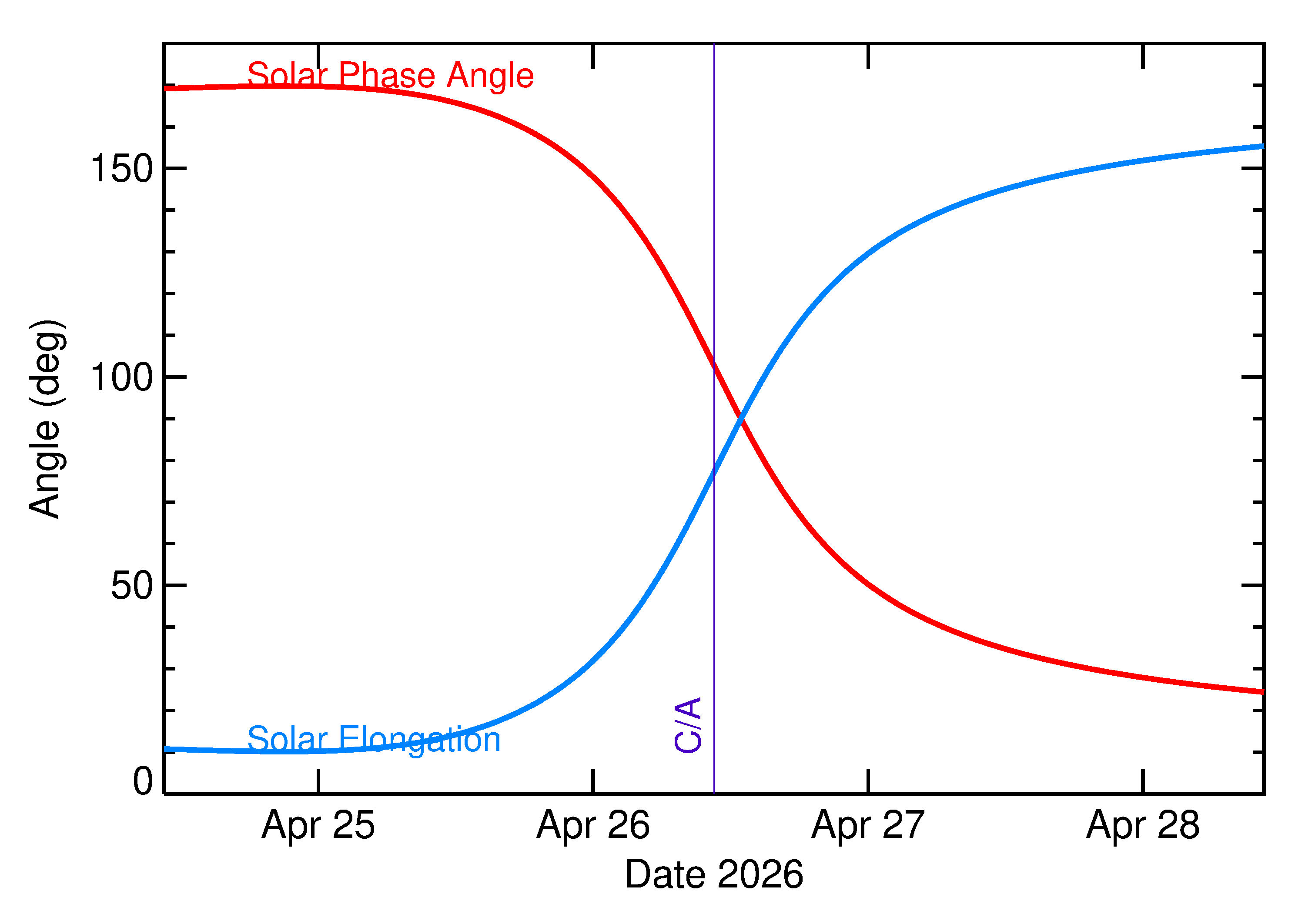 Solar Elongation and Solar Phase Angle of 2026 HP5 in the days around closest approach