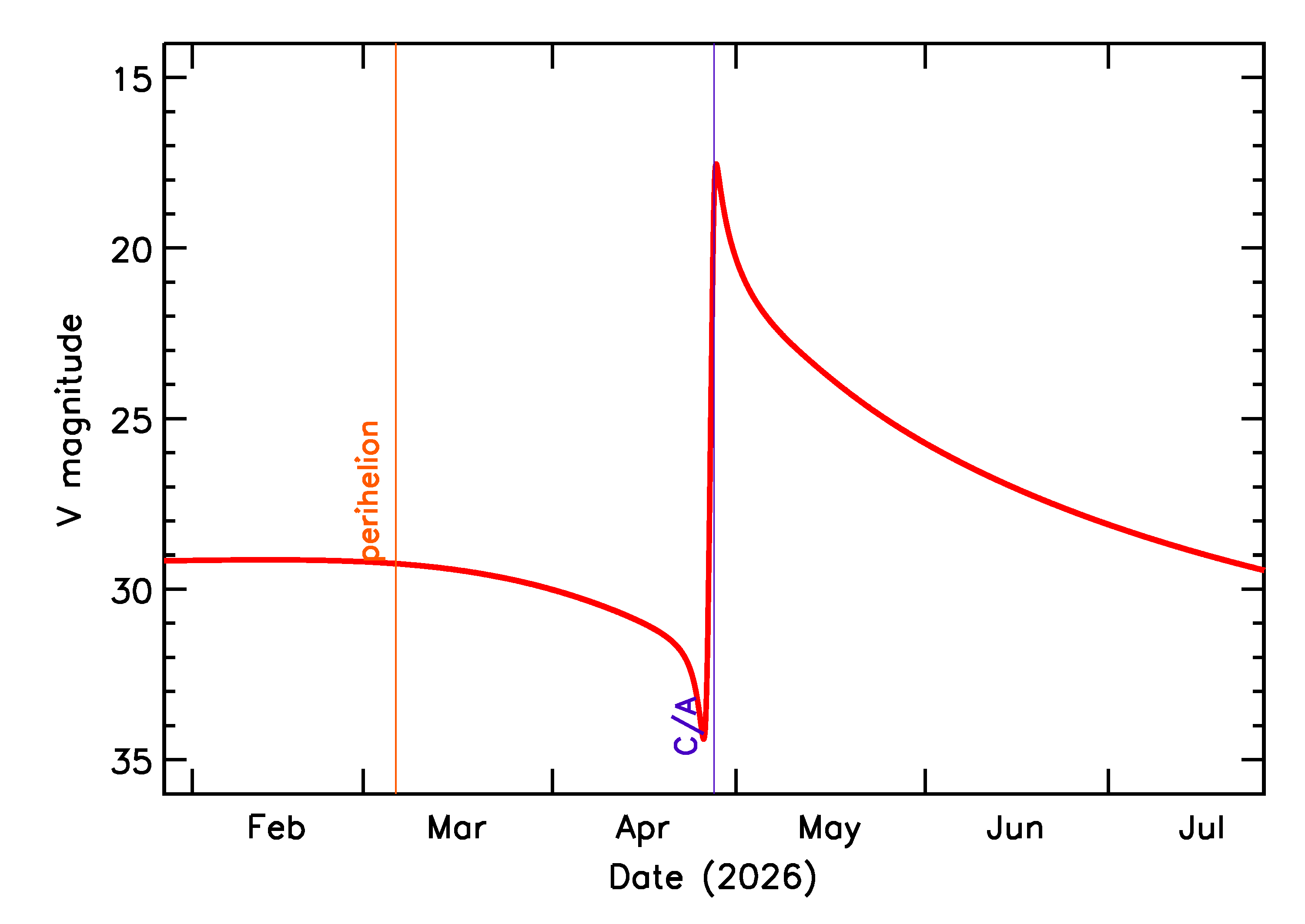 Predicted Brightness of 2026 HP5 in the months around closest approach