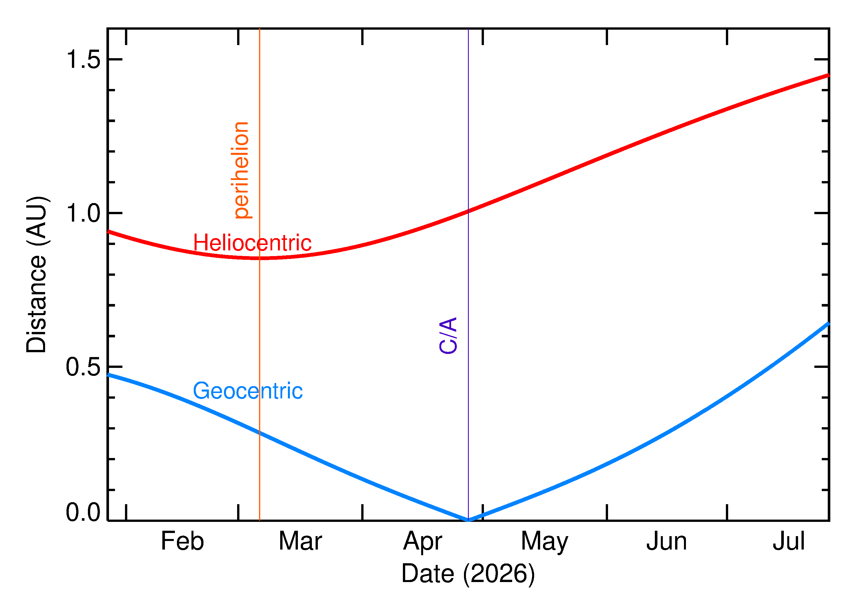 Heliocentric and Geocentric Distances of 2026 HP5 in the months around closest approach