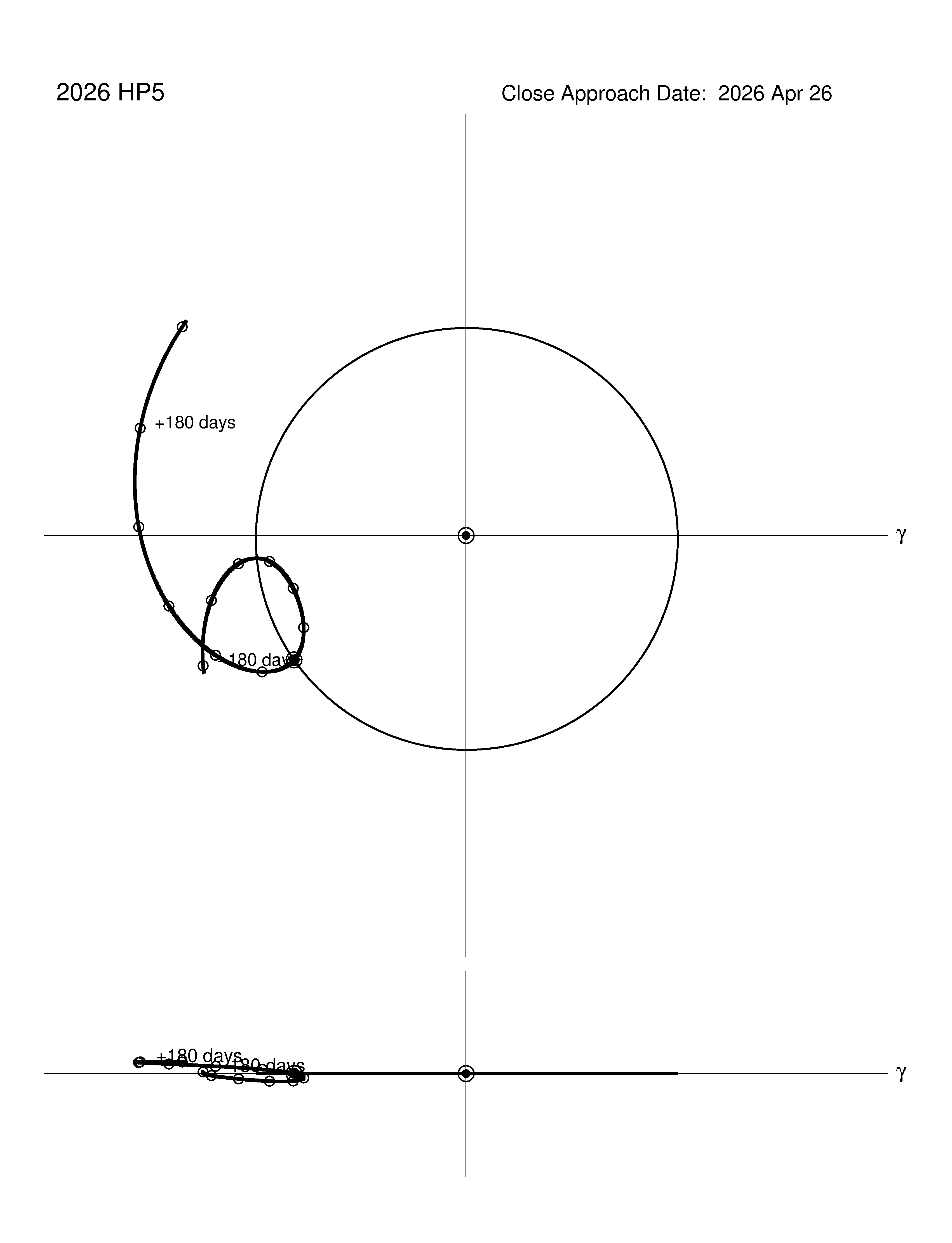 co-rotating orbit plot