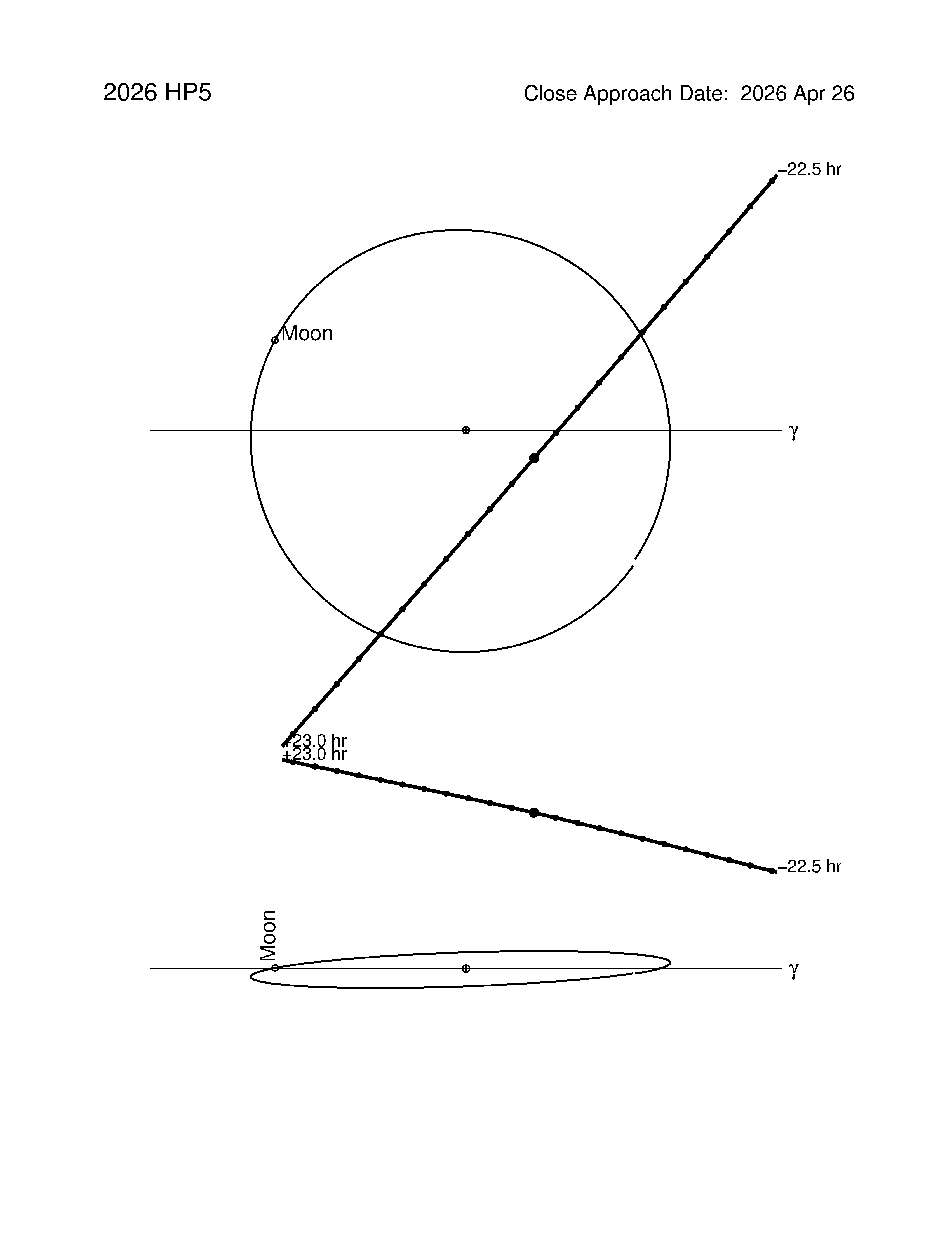 Near-Earth trajectory of 2026 HP5