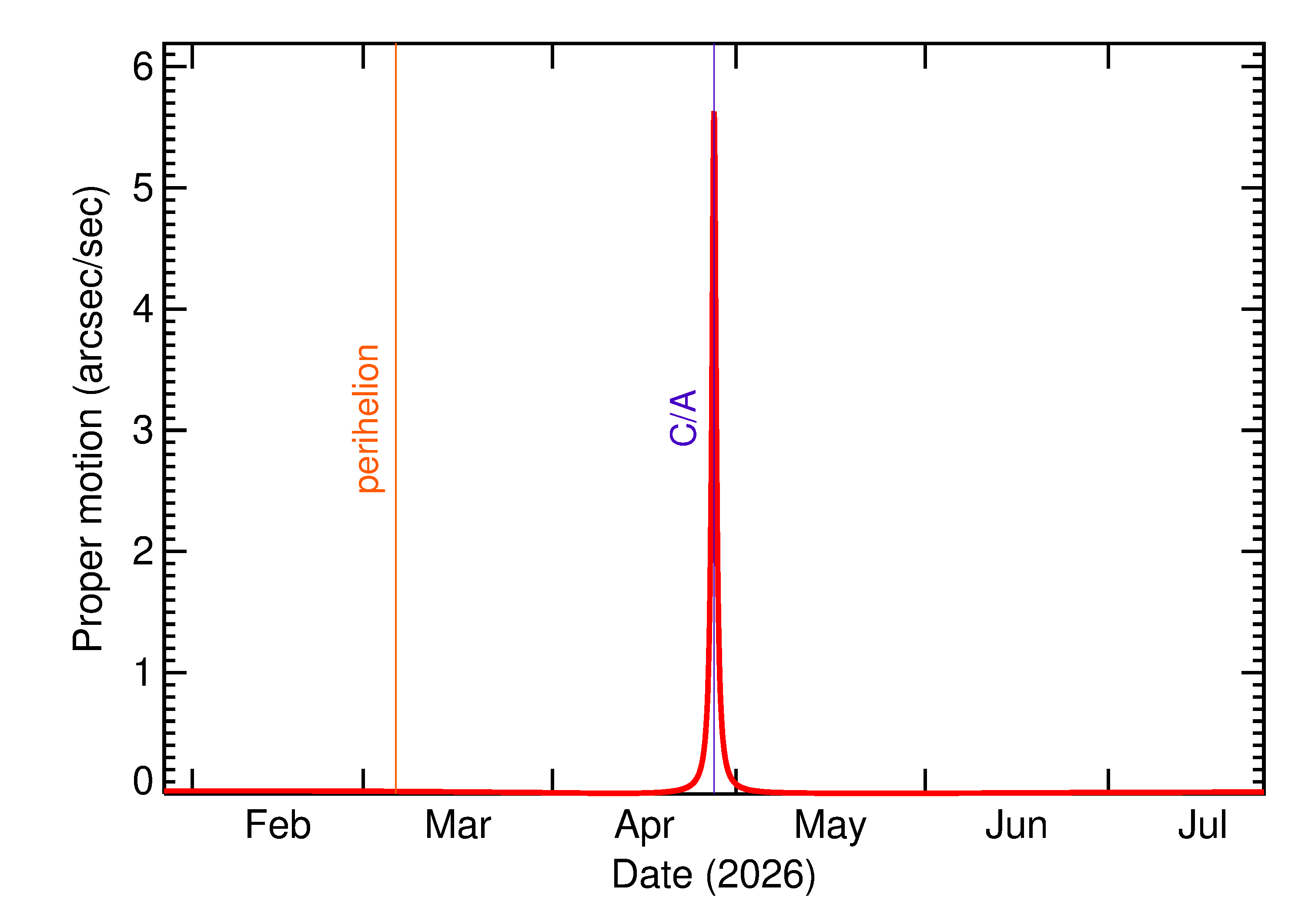 Proper motion rate of 2026 HP5 in the months around closest approach