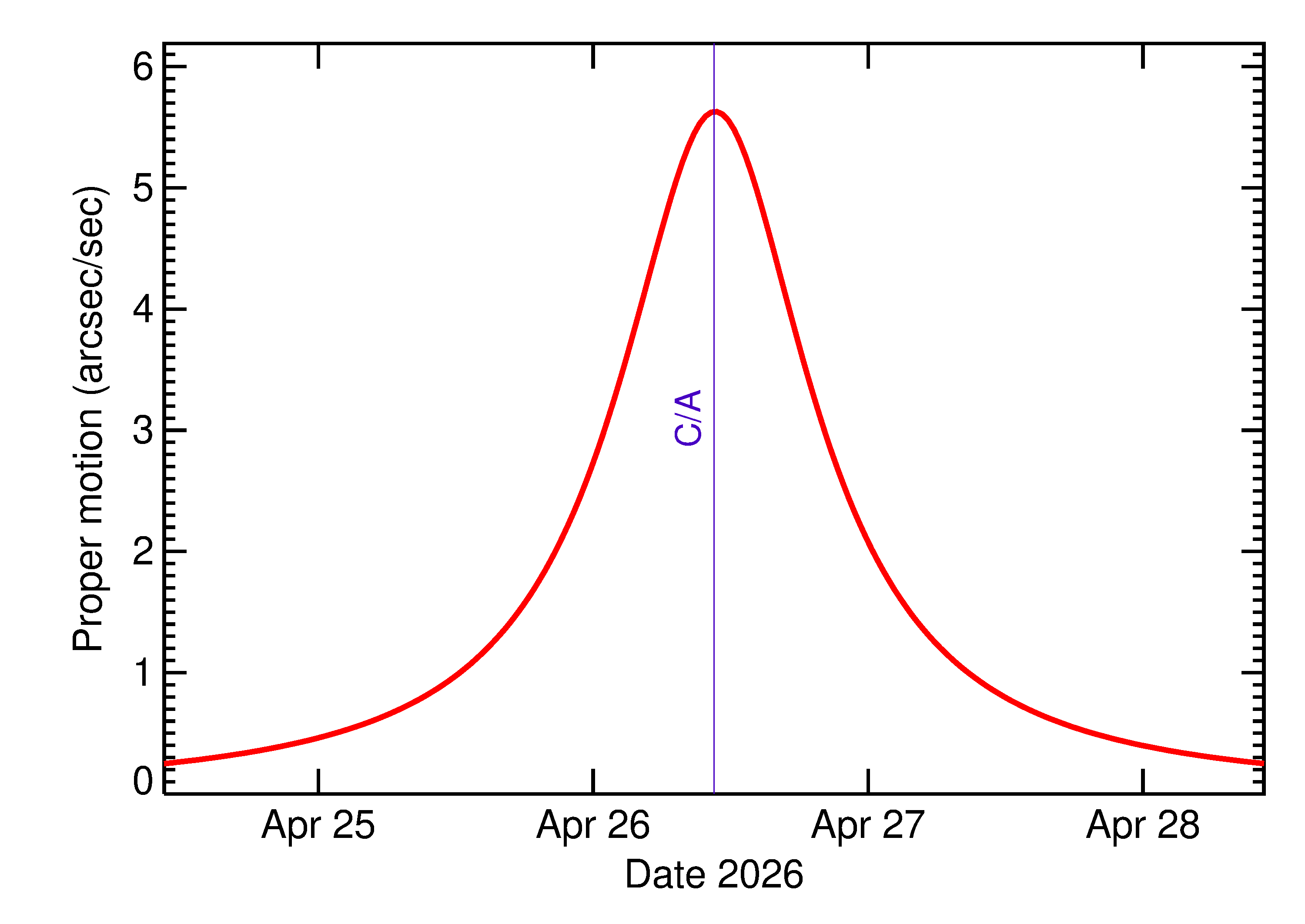 Proper motion rate of 2026 HP5 in the days around closest approach