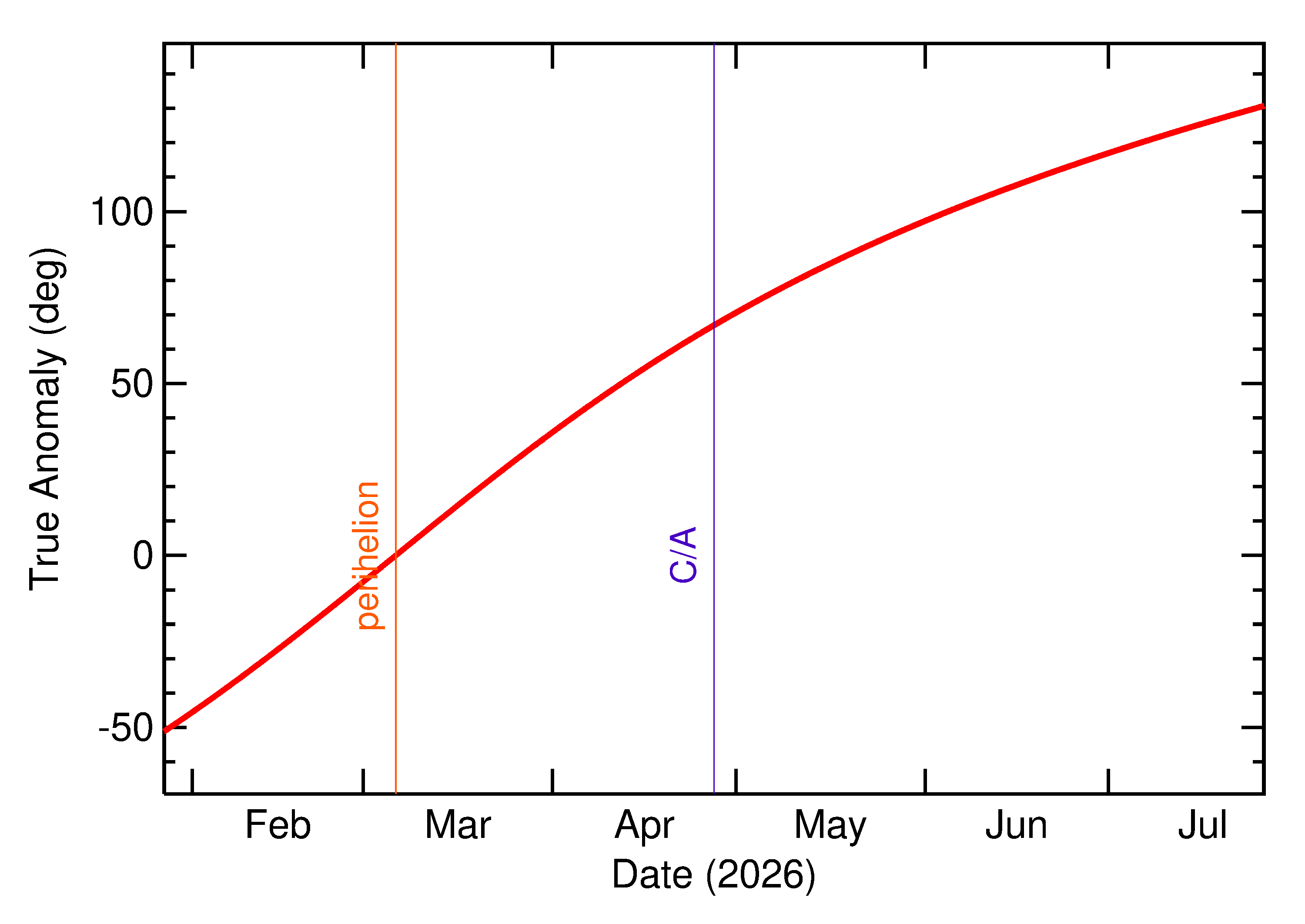 Orbital true anomaly of 2026 HP5 in the months around closest approach