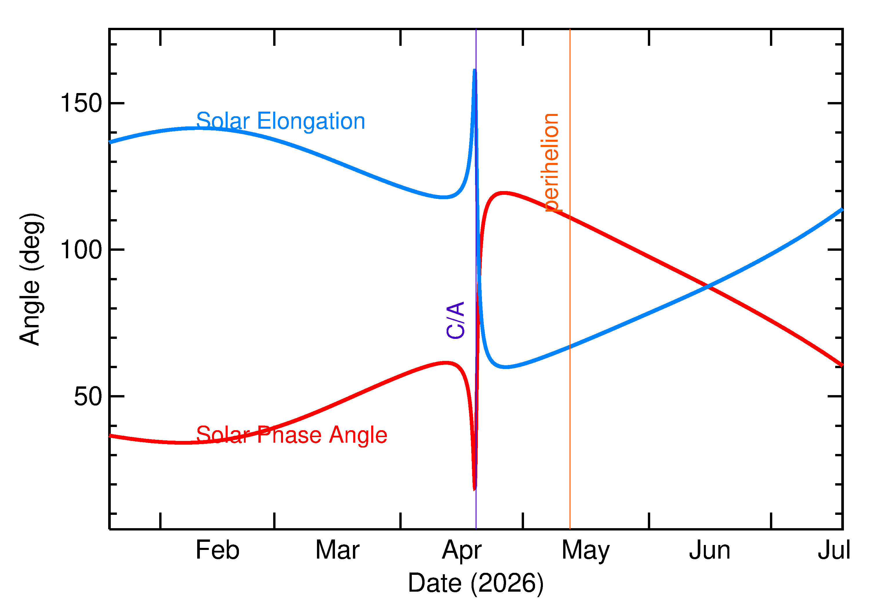 Solar Elongation and Solar Phase Angle of 2026 HQ in the months around closest approach