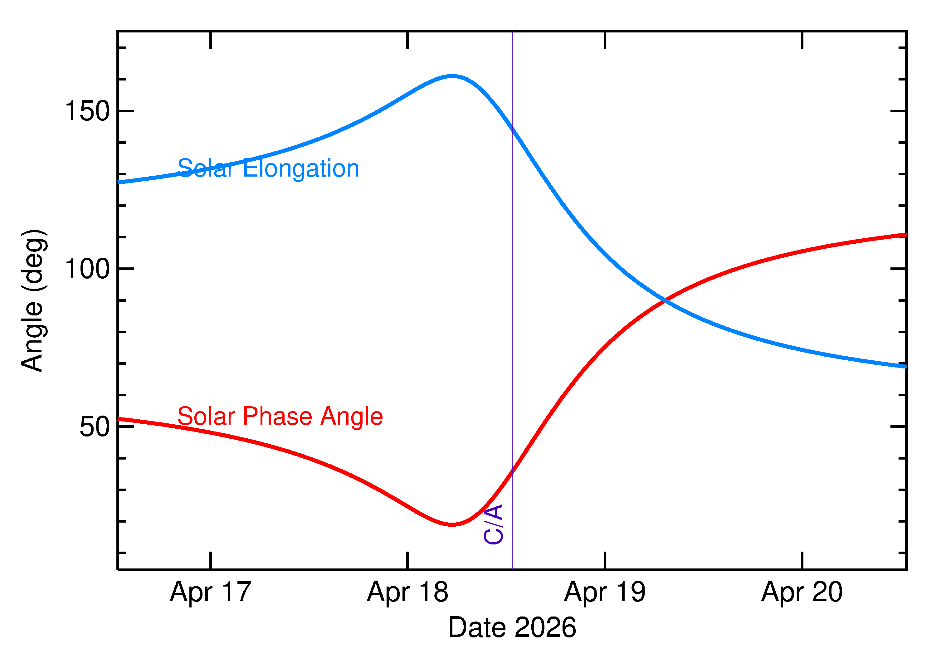 Solar Elongation and Solar Phase Angle of 2026 HQ in the days around closest approach