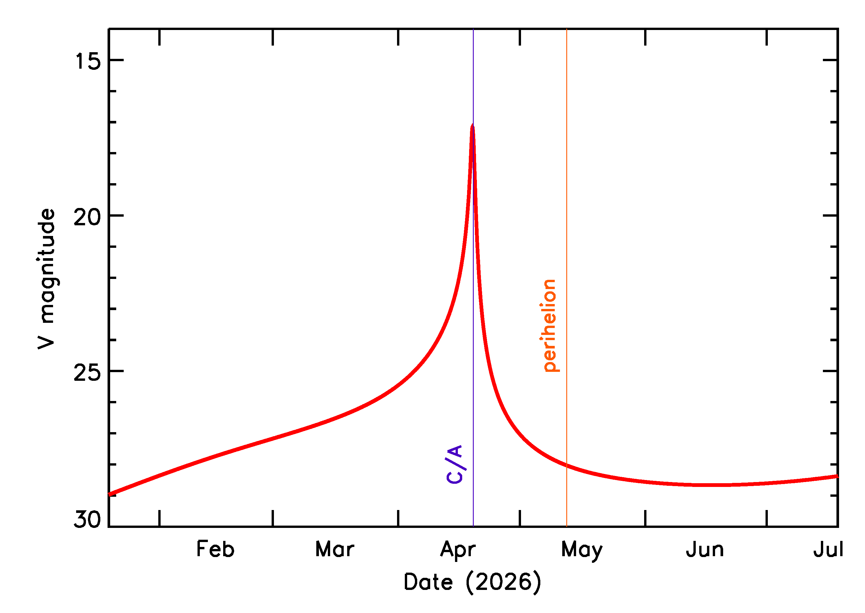 Predicted Brightness of 2026 HQ in the months around closest approach