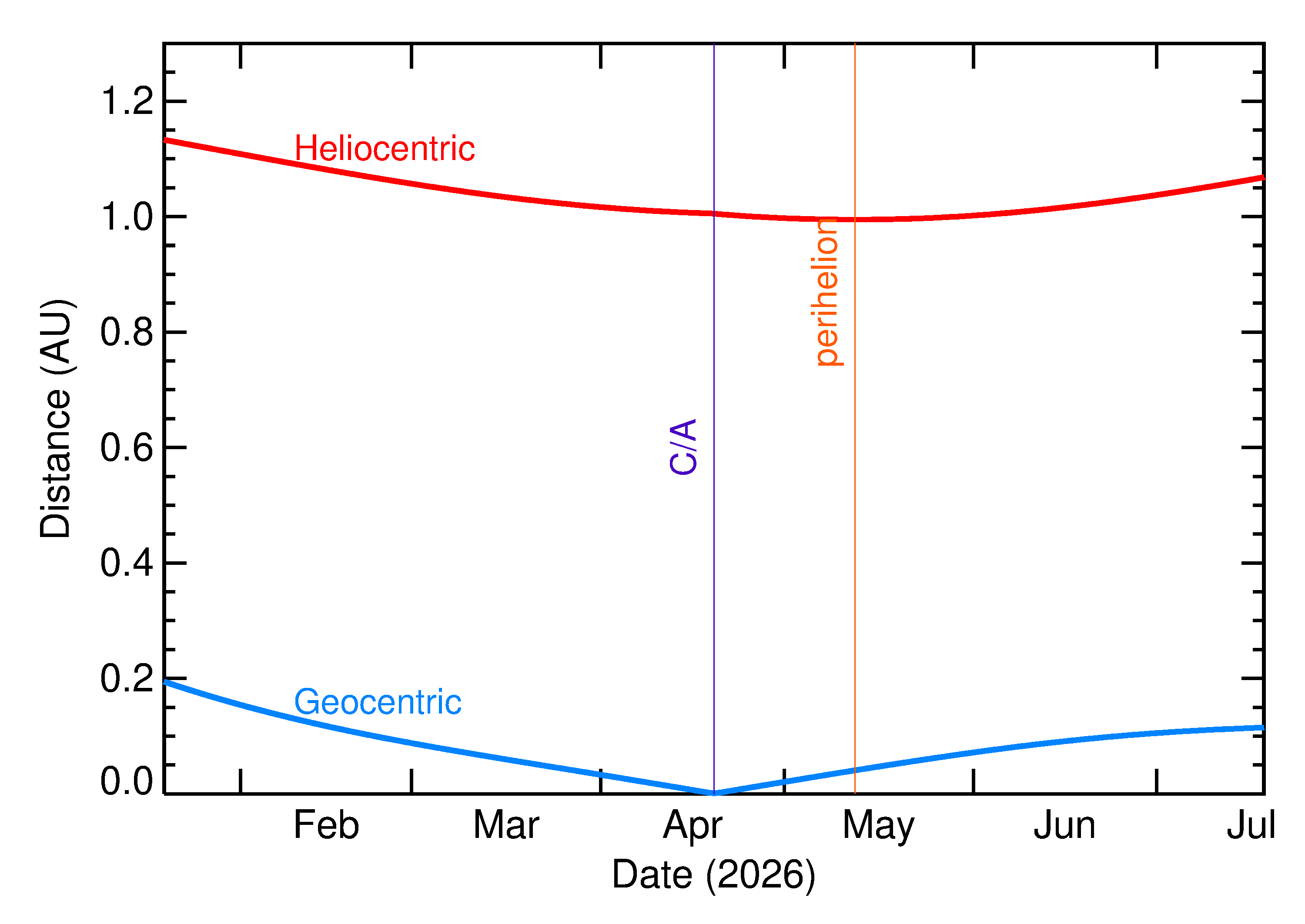 Heliocentric and Geocentric Distances of 2026 HQ in the months around closest approach