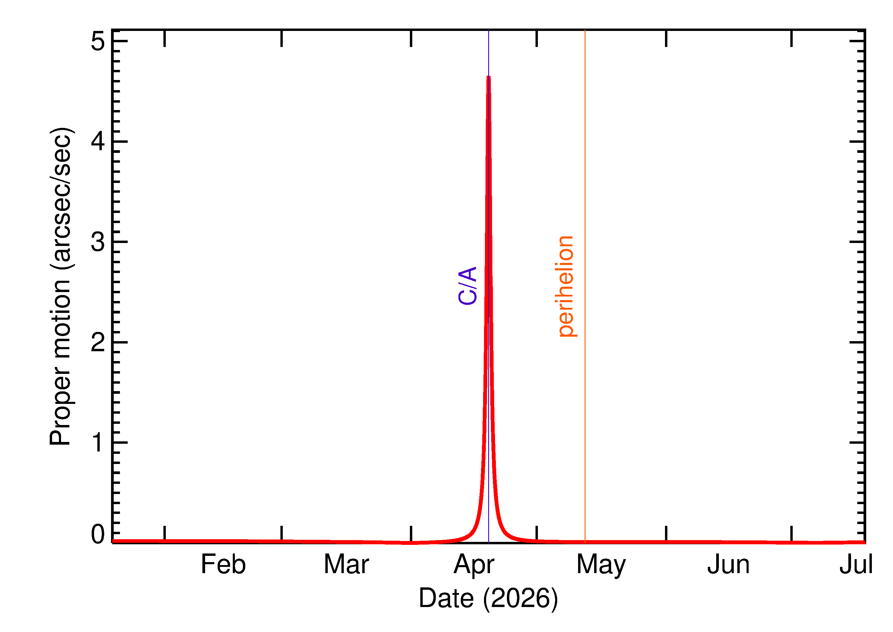 Proper motion rate of 2026 HQ in the months around closest approach