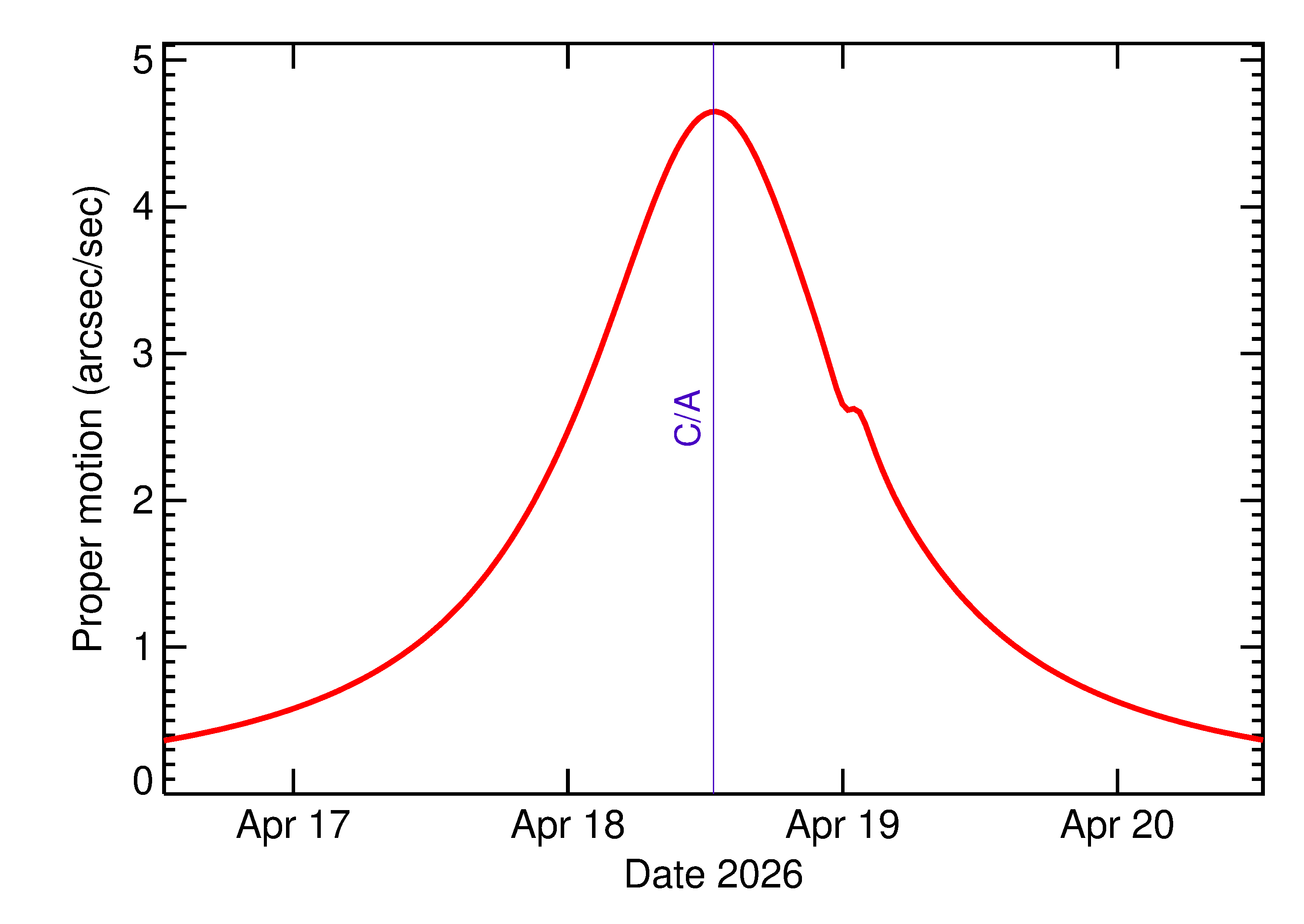 Proper motion rate of 2026 HQ in the days around closest approach