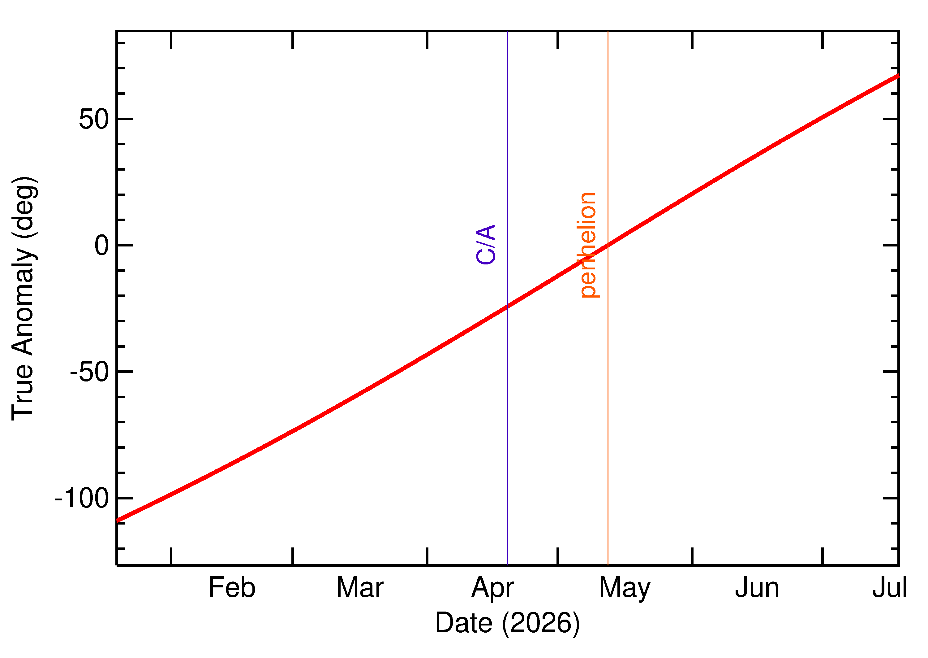 Orbital true anomaly of 2026 HQ in the months around closest approach