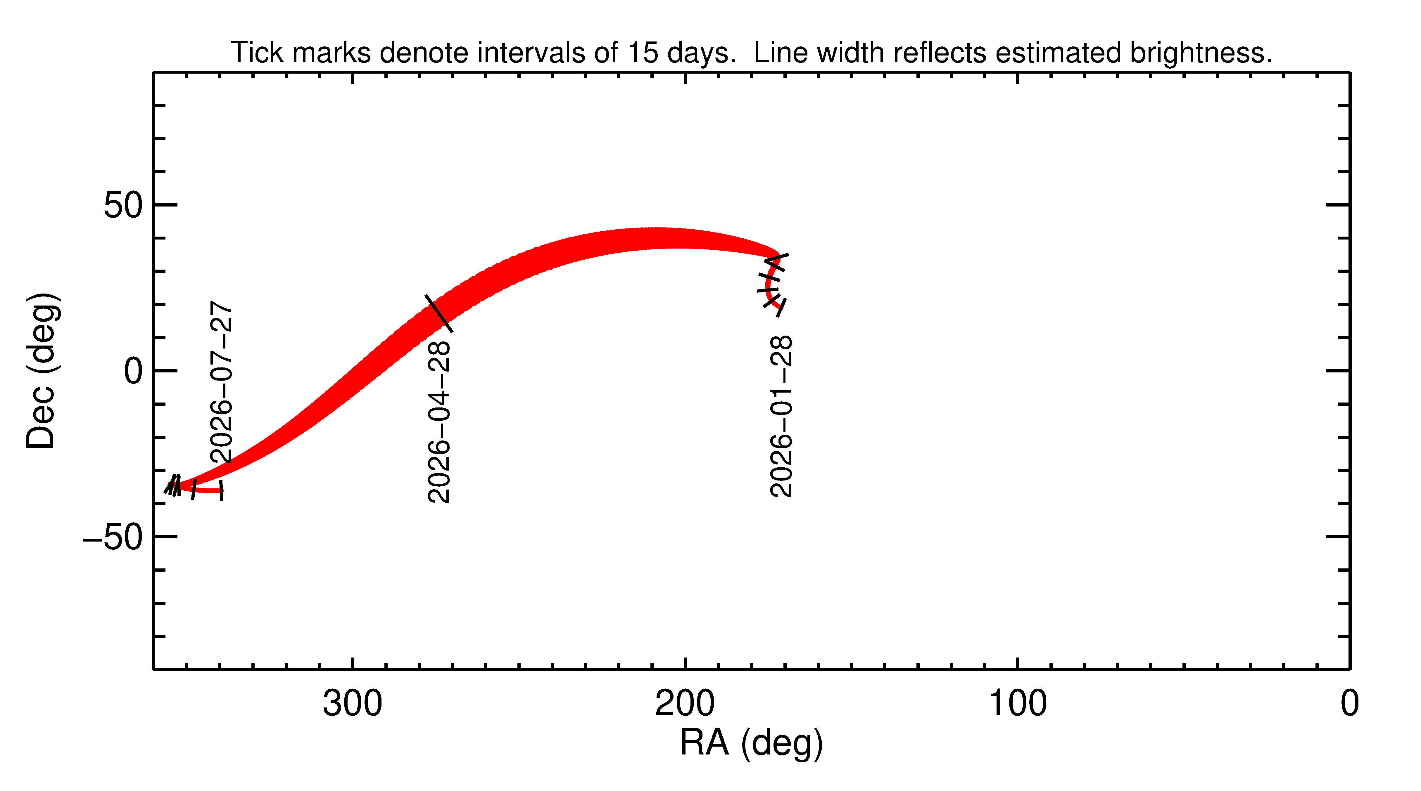 Right ascension and declination of 2026 HR5 in the months around closest approach