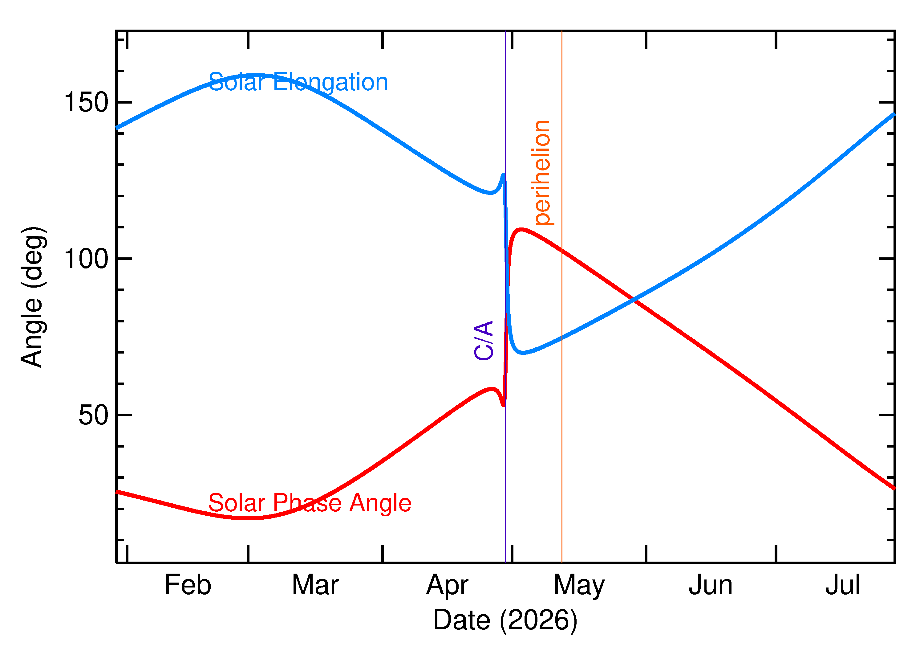 Solar Elongation and Solar Phase Angle of 2026 HR5 in the months around closest approach
