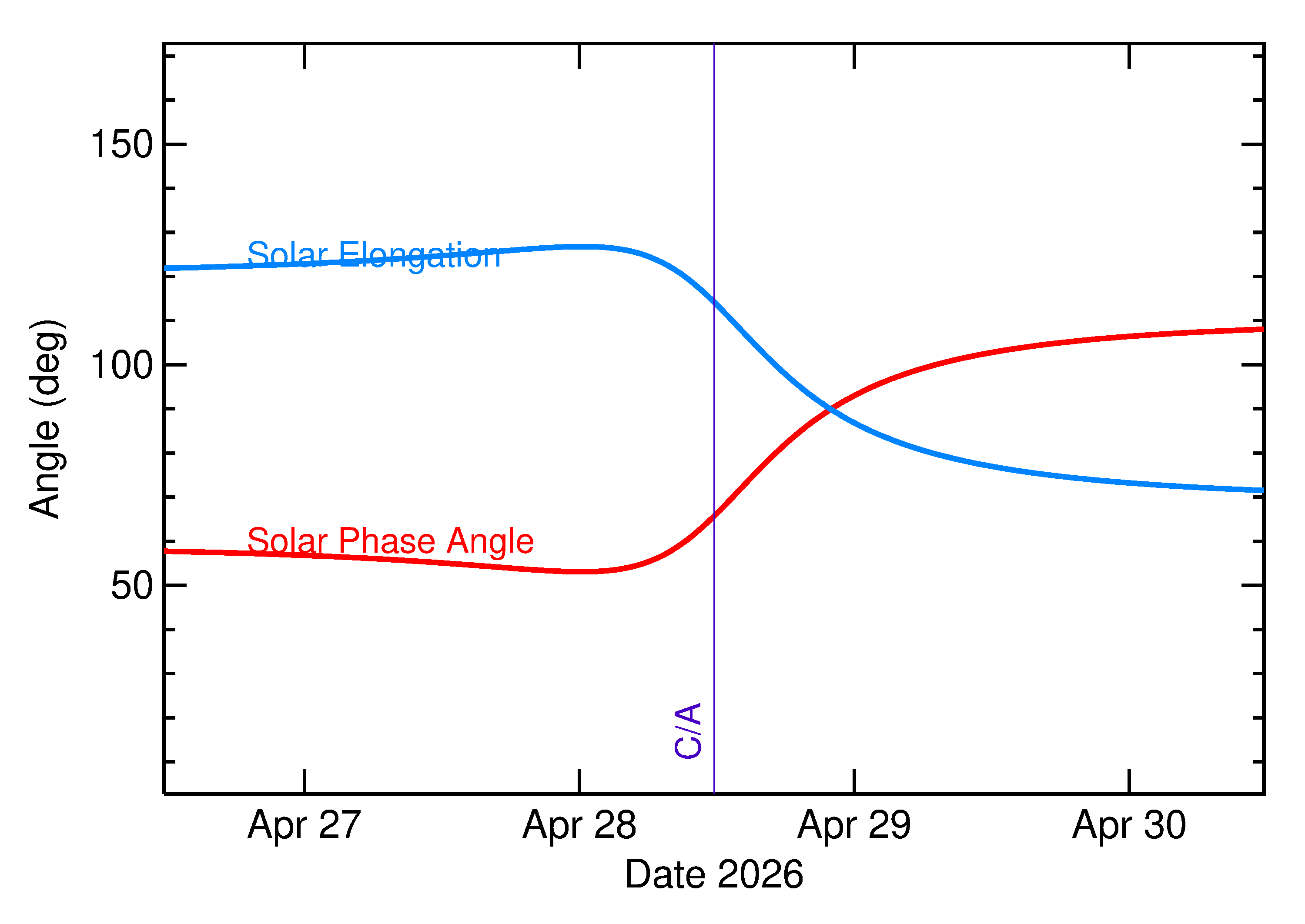 Solar Elongation and Solar Phase Angle of 2026 HR5 in the days around closest approach