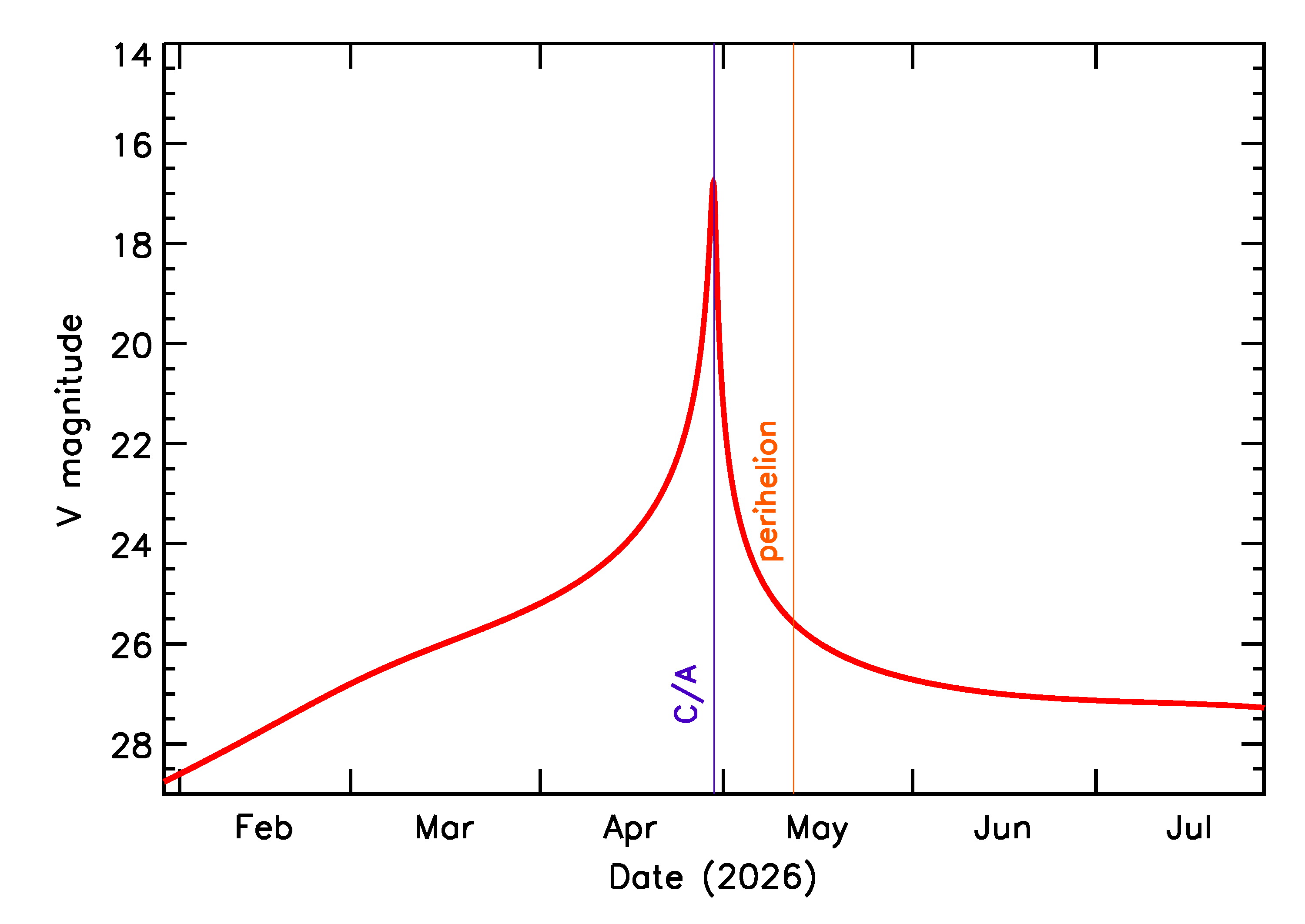 Predicted Brightness of 2026 HR5 in the months around closest approach