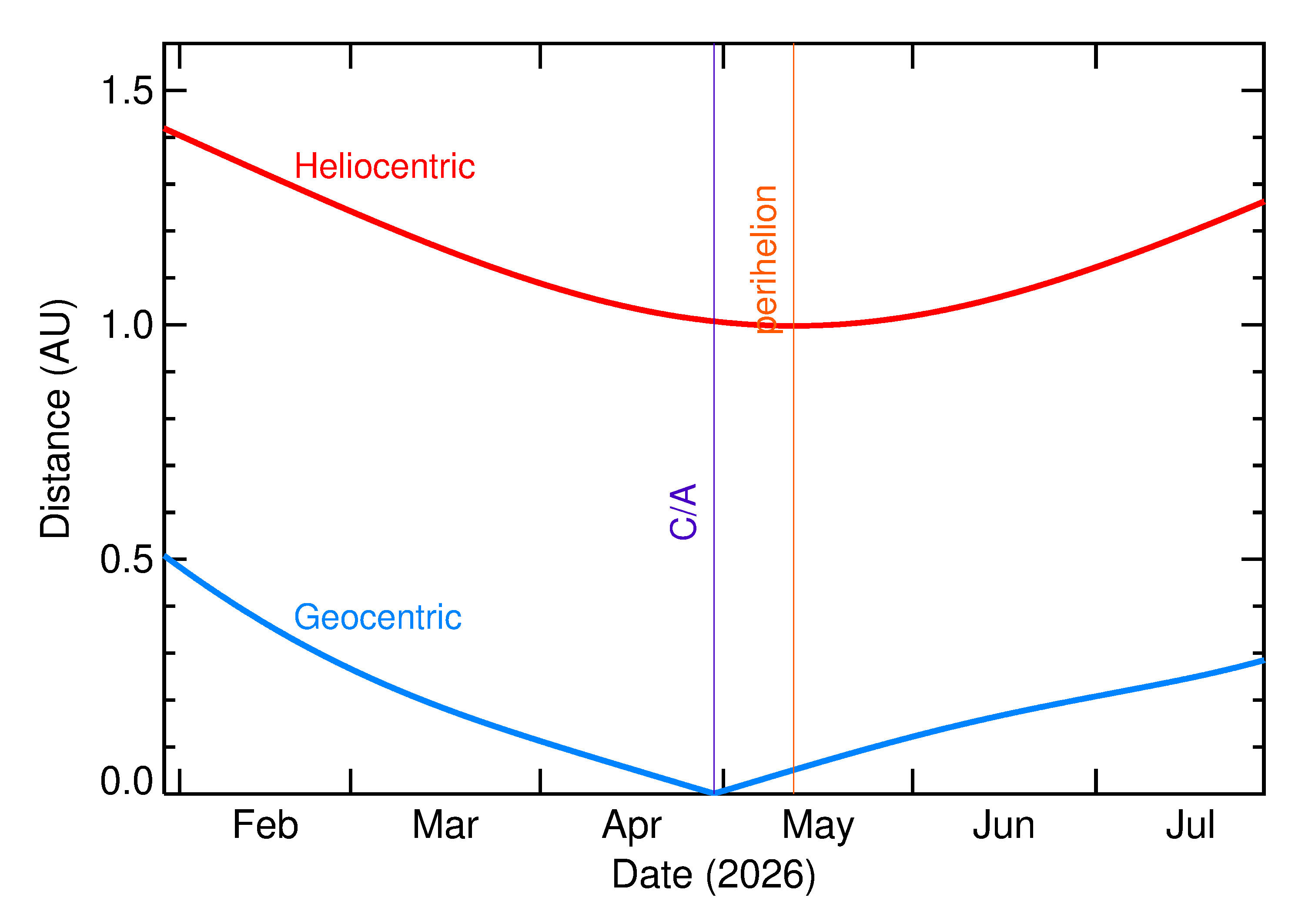 Heliocentric and Geocentric Distances of 2026 HR5 in the months around closest approach