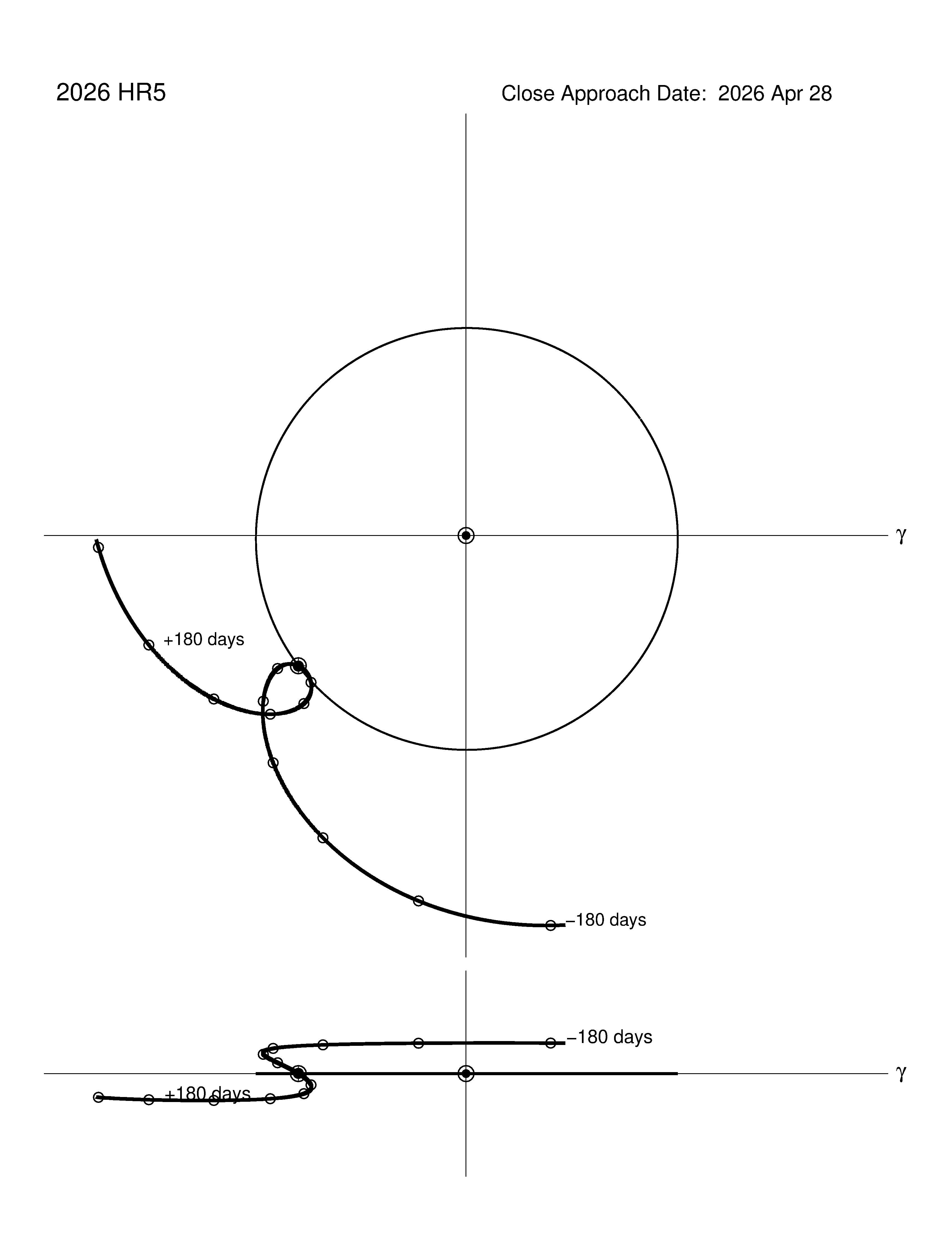 co-rotating orbit plot