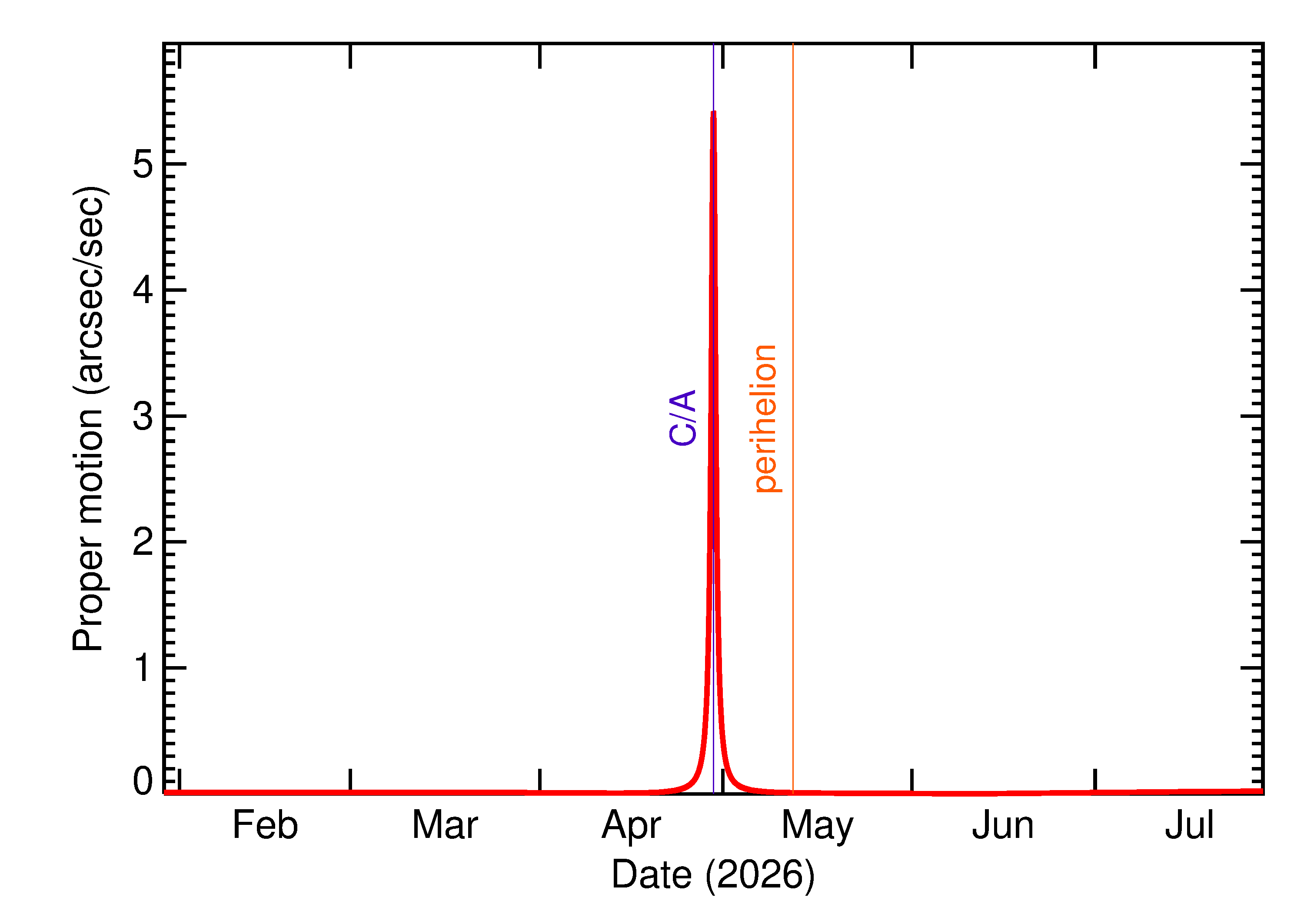 Proper motion rate of 2026 HR5 in the months around closest approach