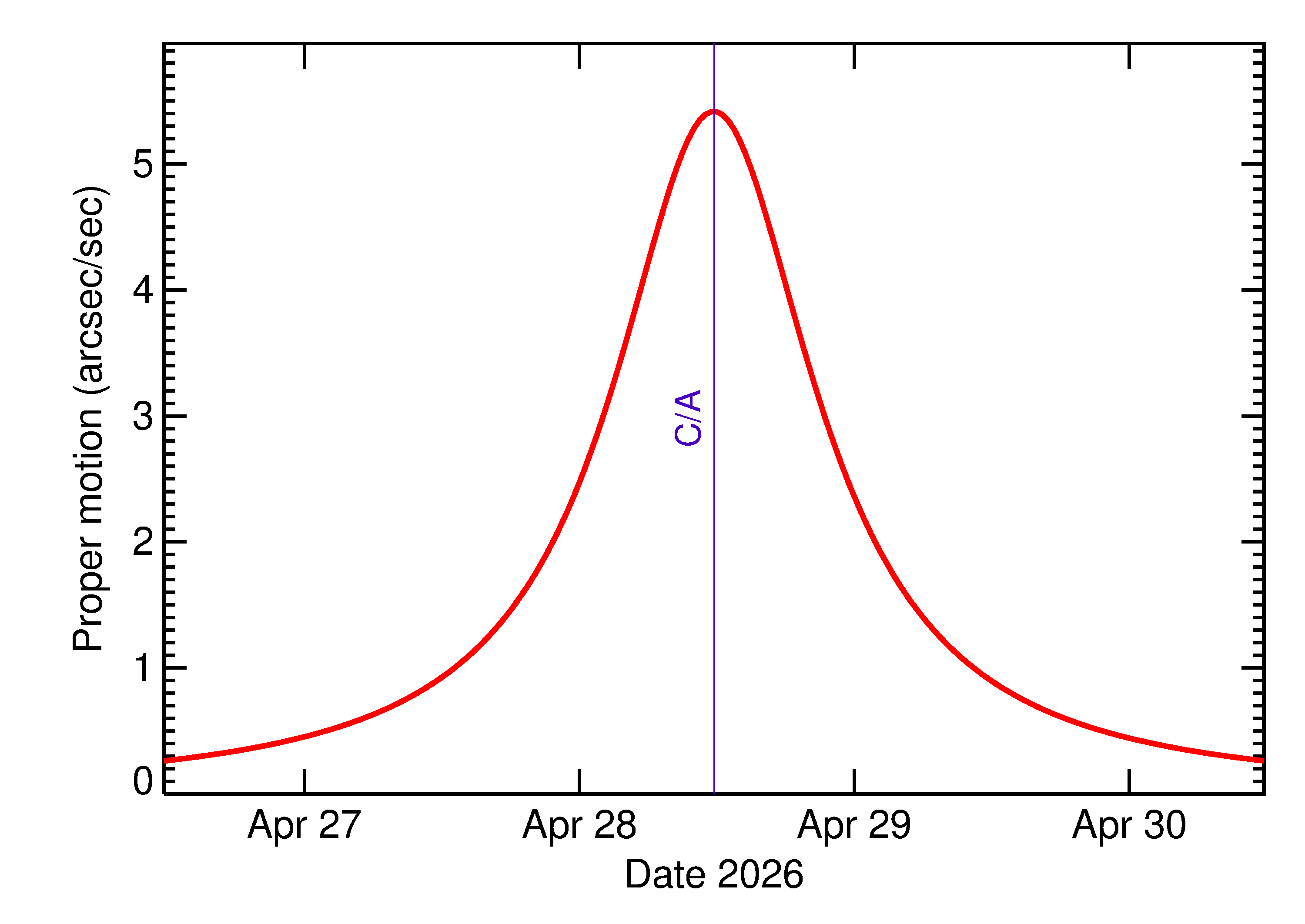 Proper motion rate of 2026 HR5 in the days around closest approach