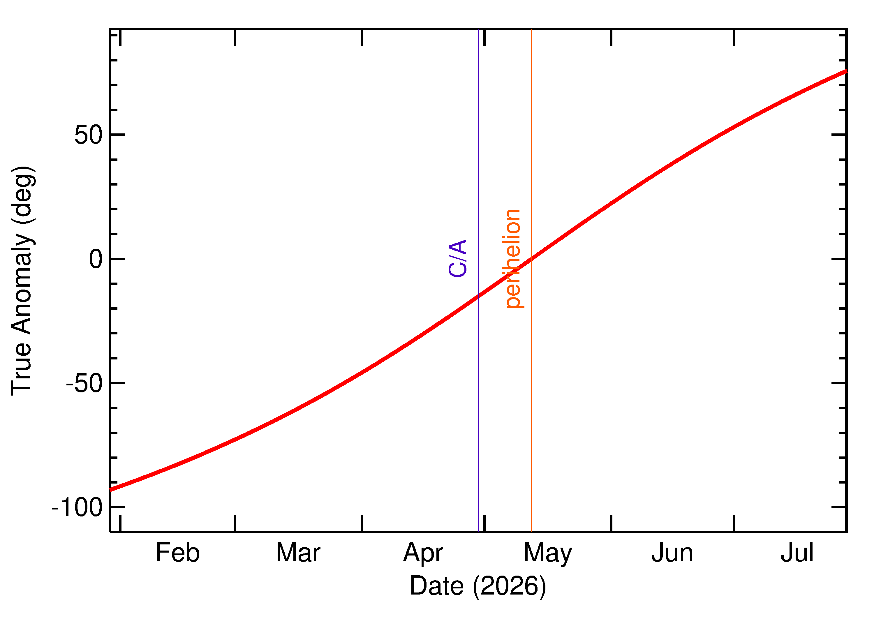 Orbital true anomaly of 2026 HR5 in the months around closest approach