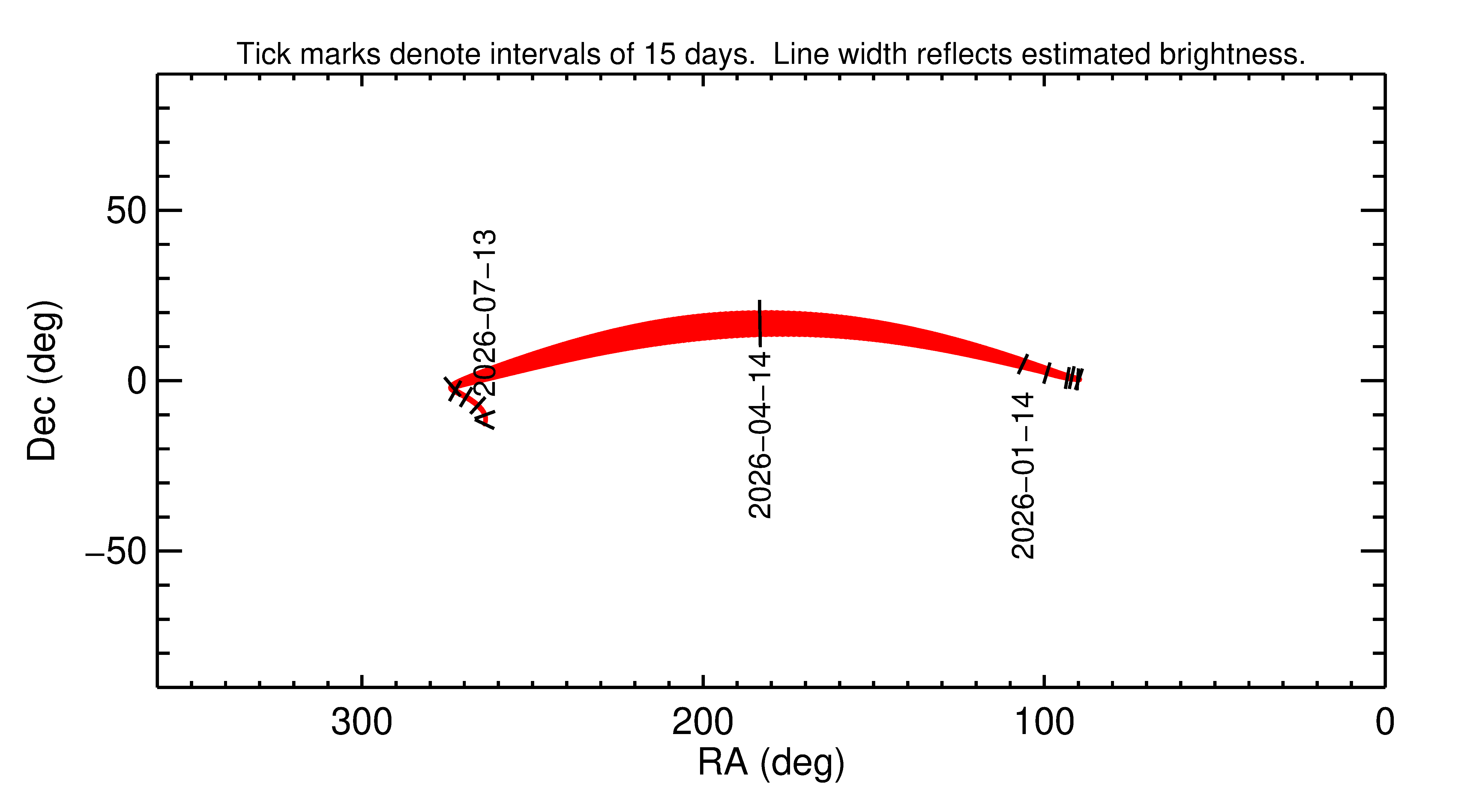 Right ascension and declination of 2026 HU in the months around closest approach