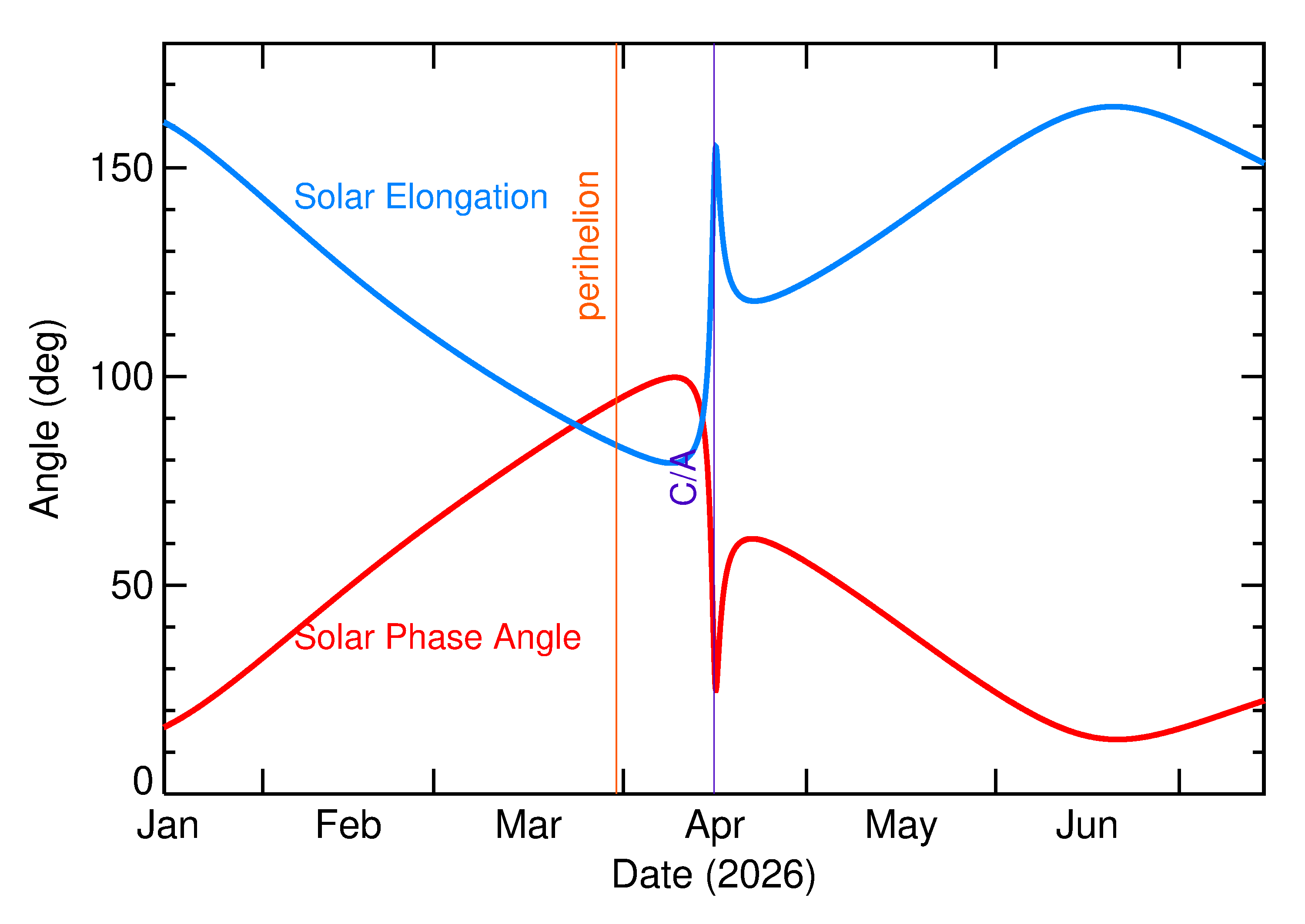 Solar Elongation and Solar Phase Angle of 2026 HU in the months around closest approach