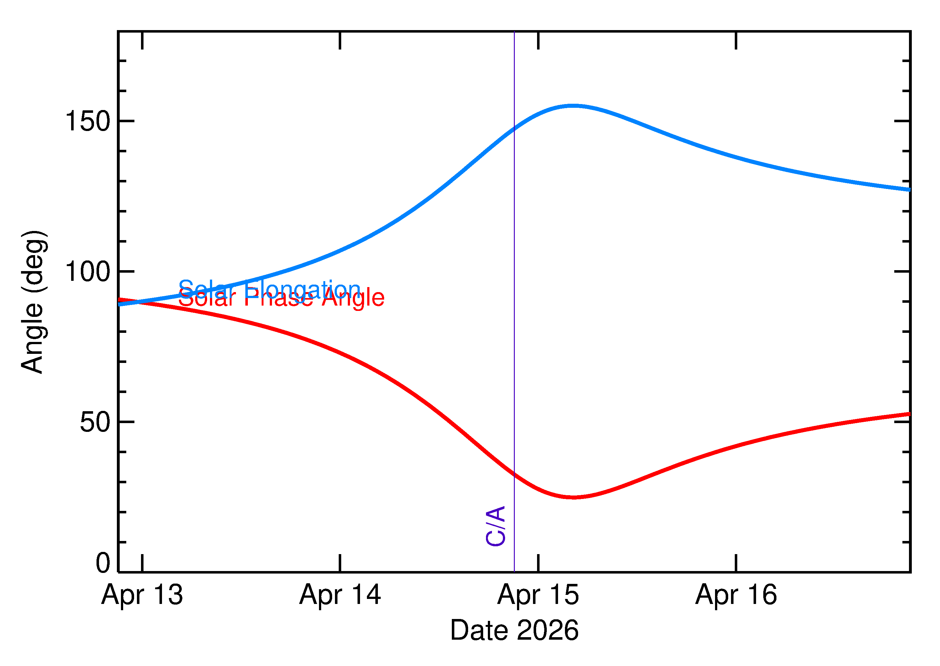 Solar Elongation and Solar Phase Angle of 2026 HU in the days around closest approach