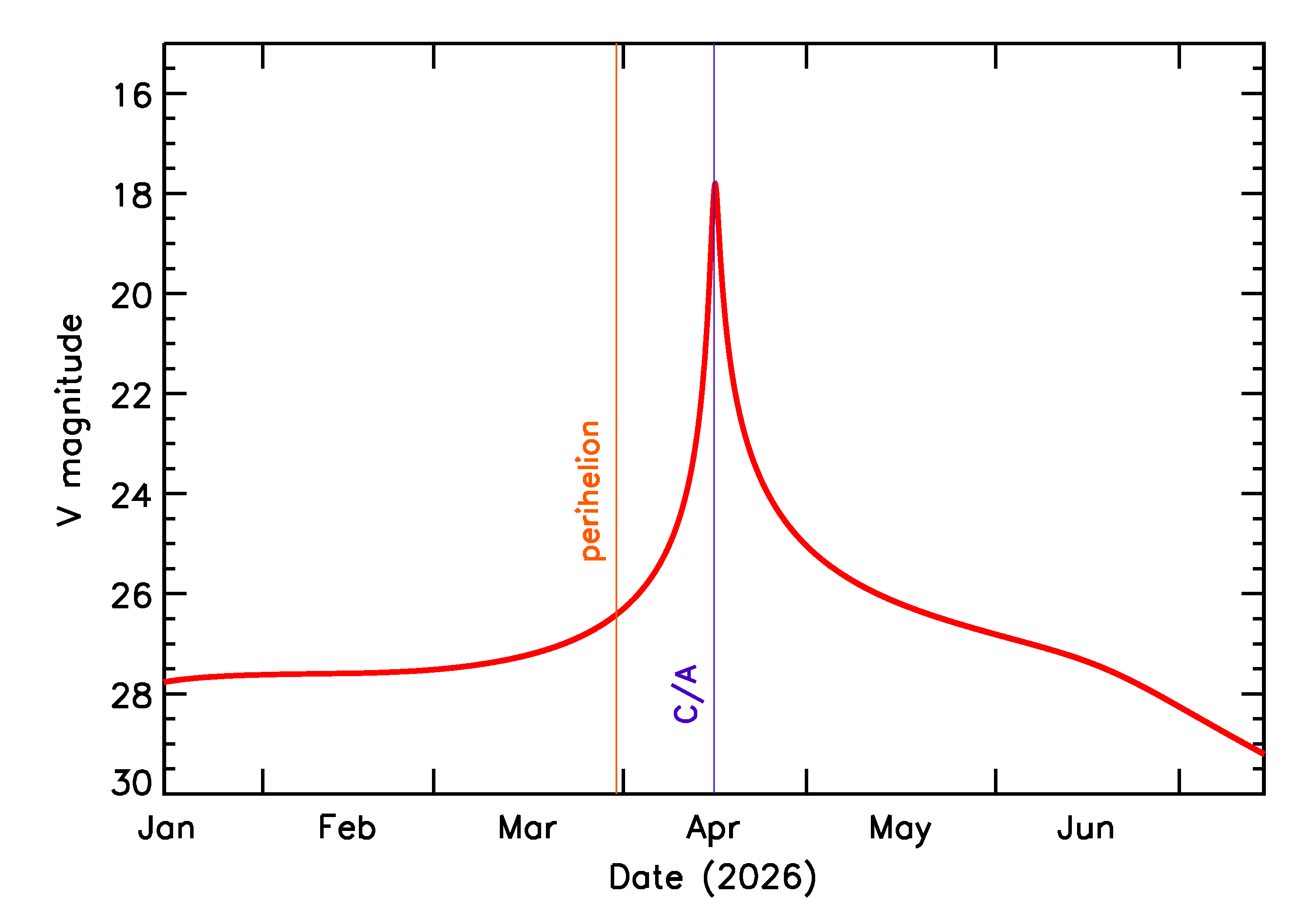Predicted Brightness of 2026 HU in the months around closest approach