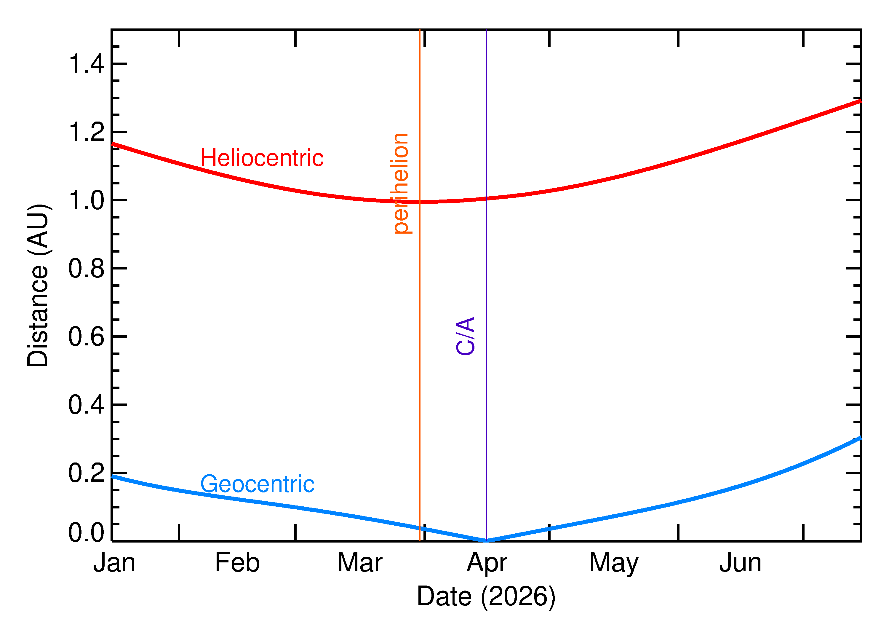 Heliocentric and Geocentric Distances of 2026 HU in the months around closest approach