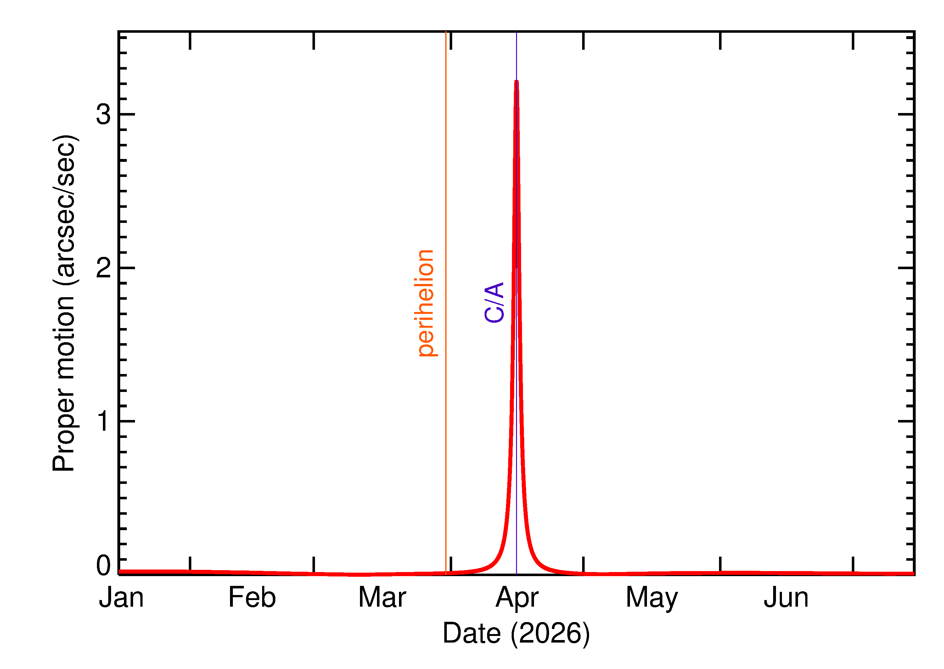 Proper motion rate of 2026 HU in the months around closest approach