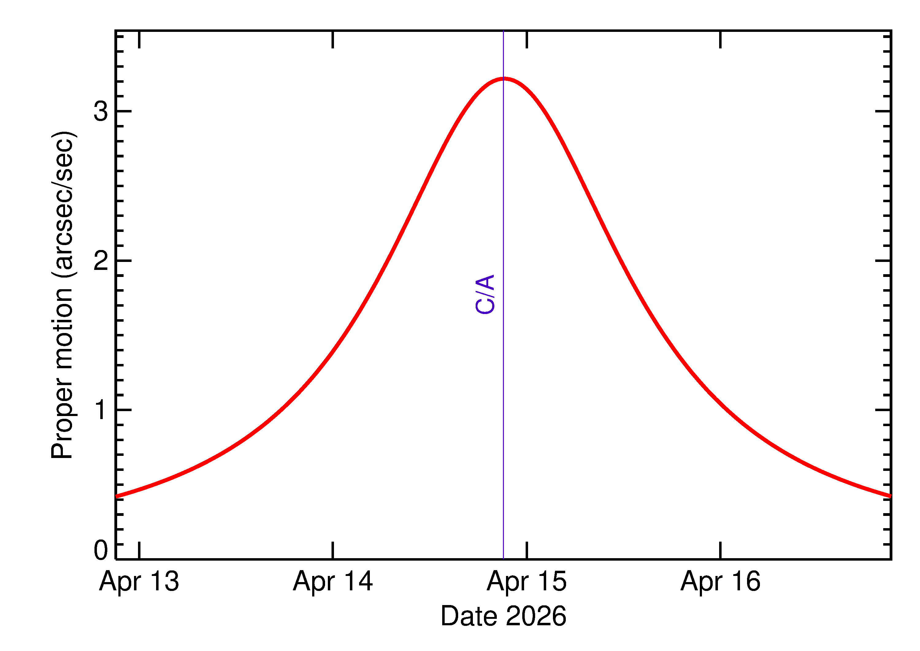 Proper motion rate of 2026 HU in the days around closest approach