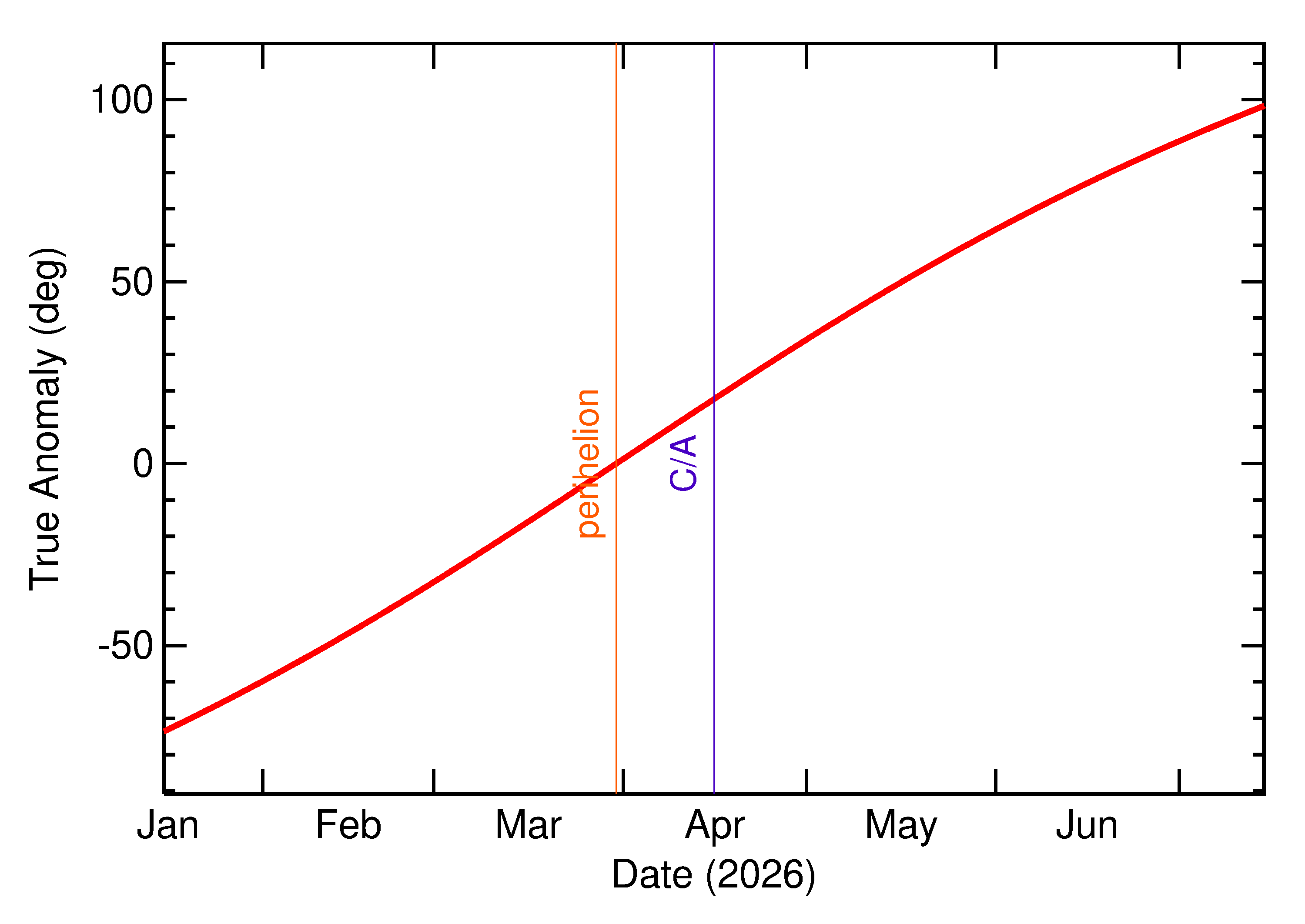 Orbital true anomaly of 2026 HU in the months around closest approach