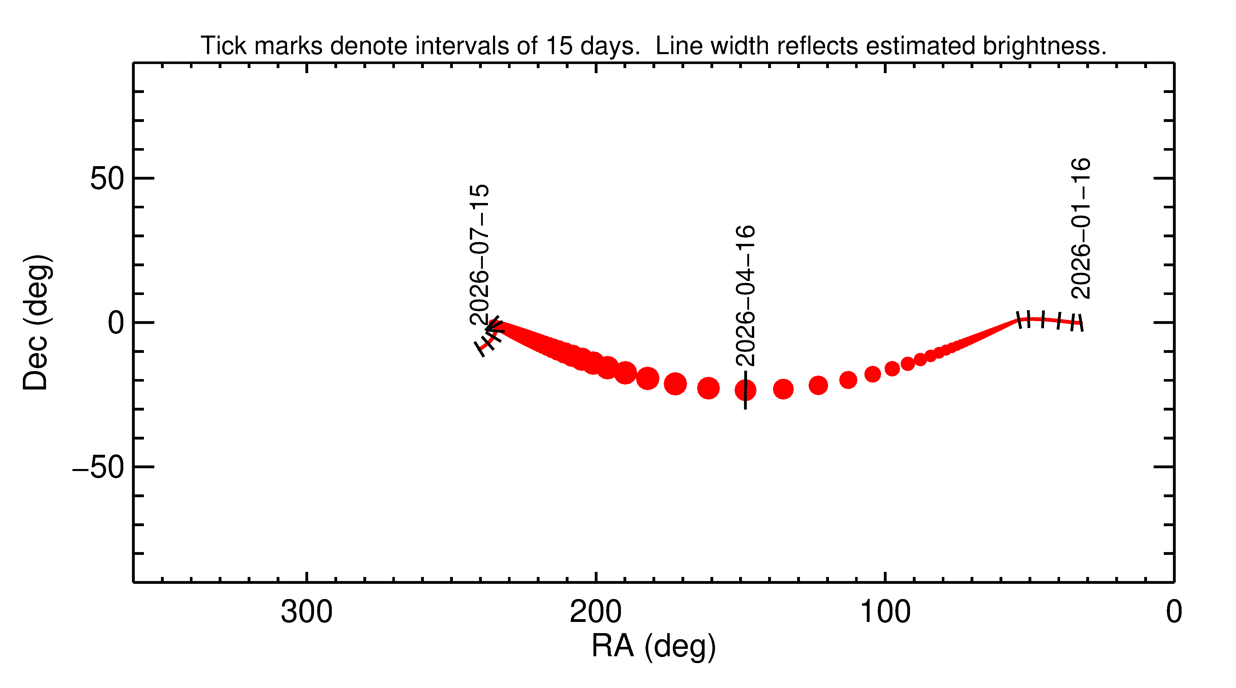 Right ascension and declination of 2026 HX1 in the months around closest approach