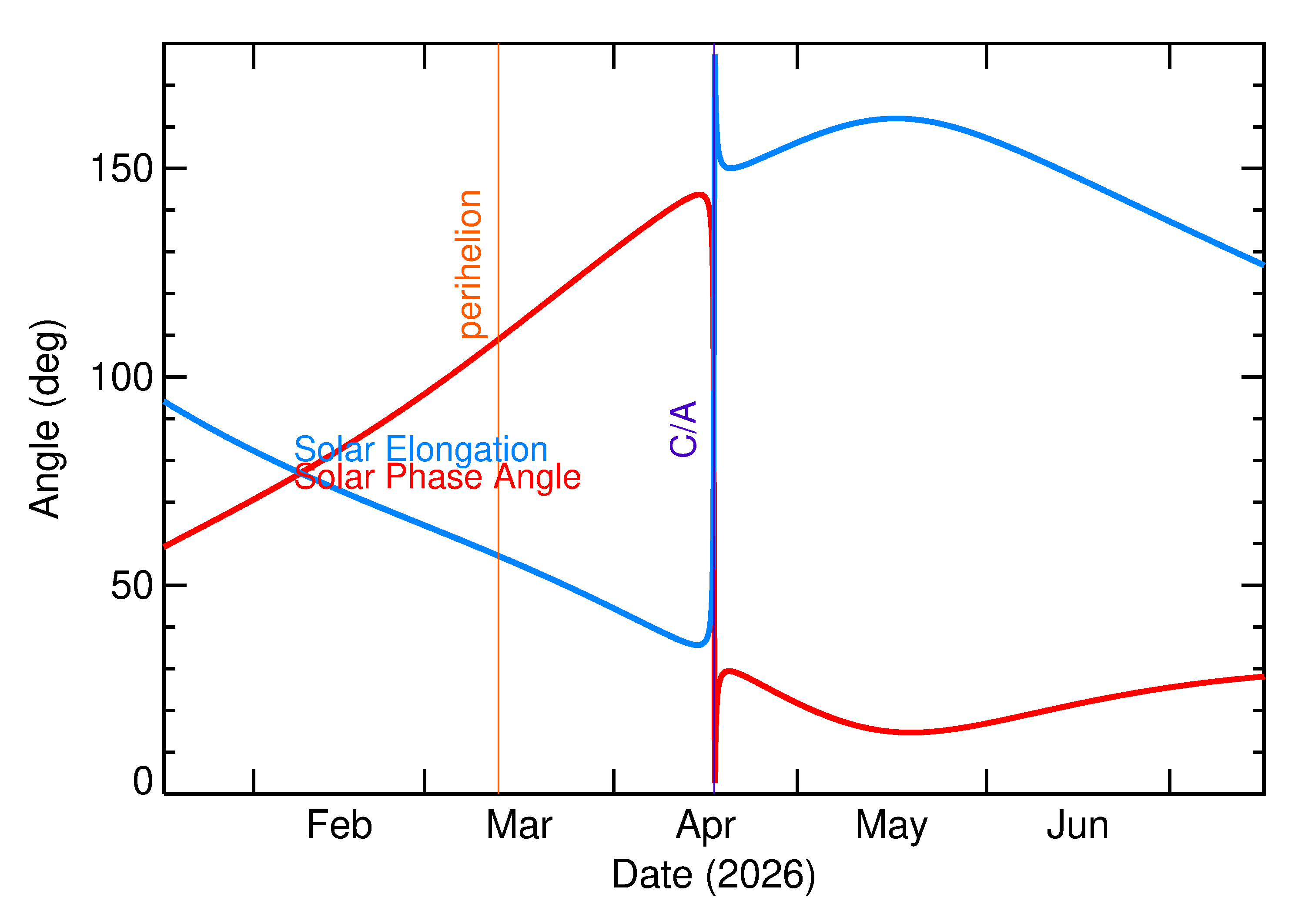Solar Elongation and Solar Phase Angle of 2026 HX1 in the months around closest approach