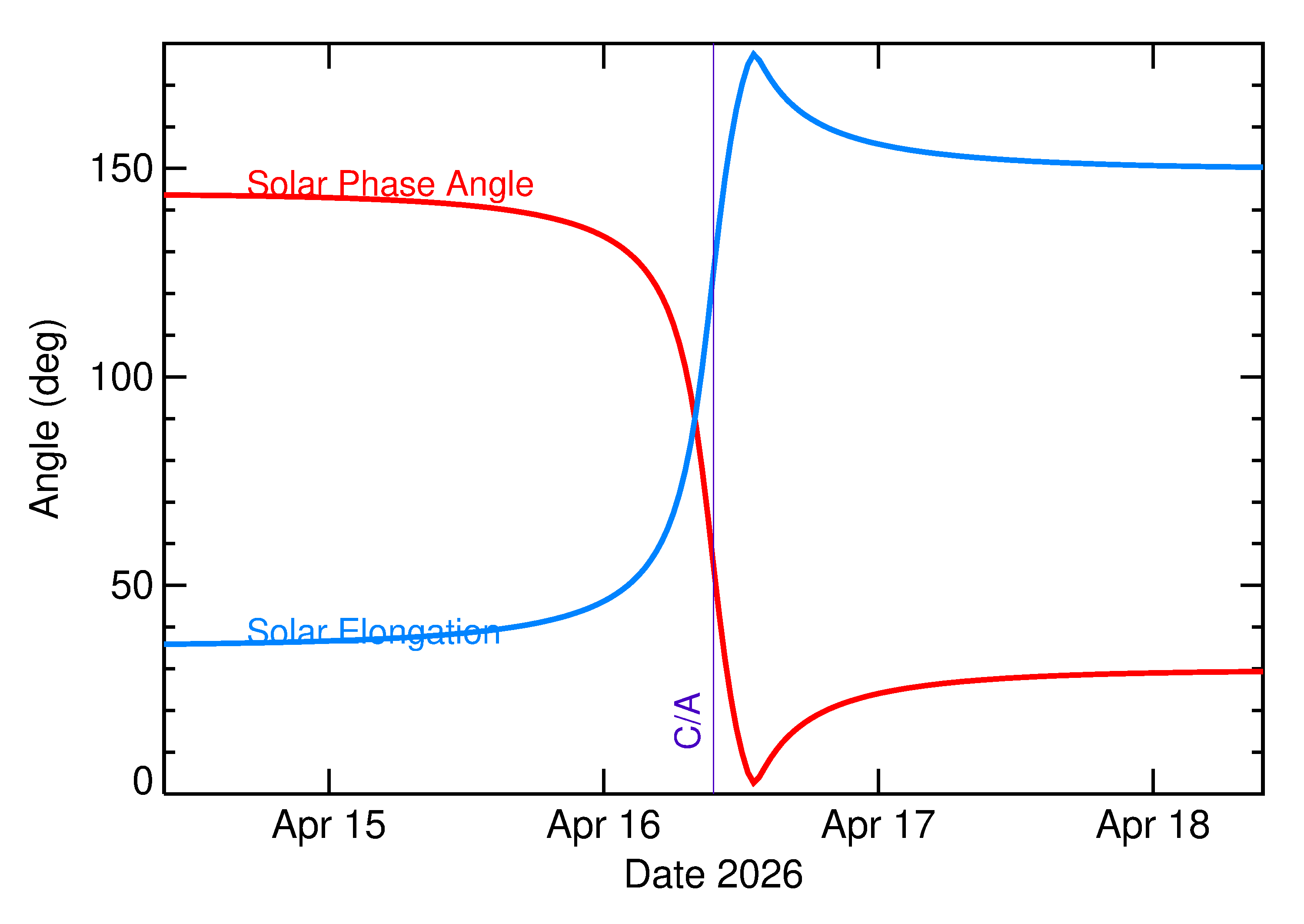 Solar Elongation and Solar Phase Angle of 2026 HX1 in the days around closest approach